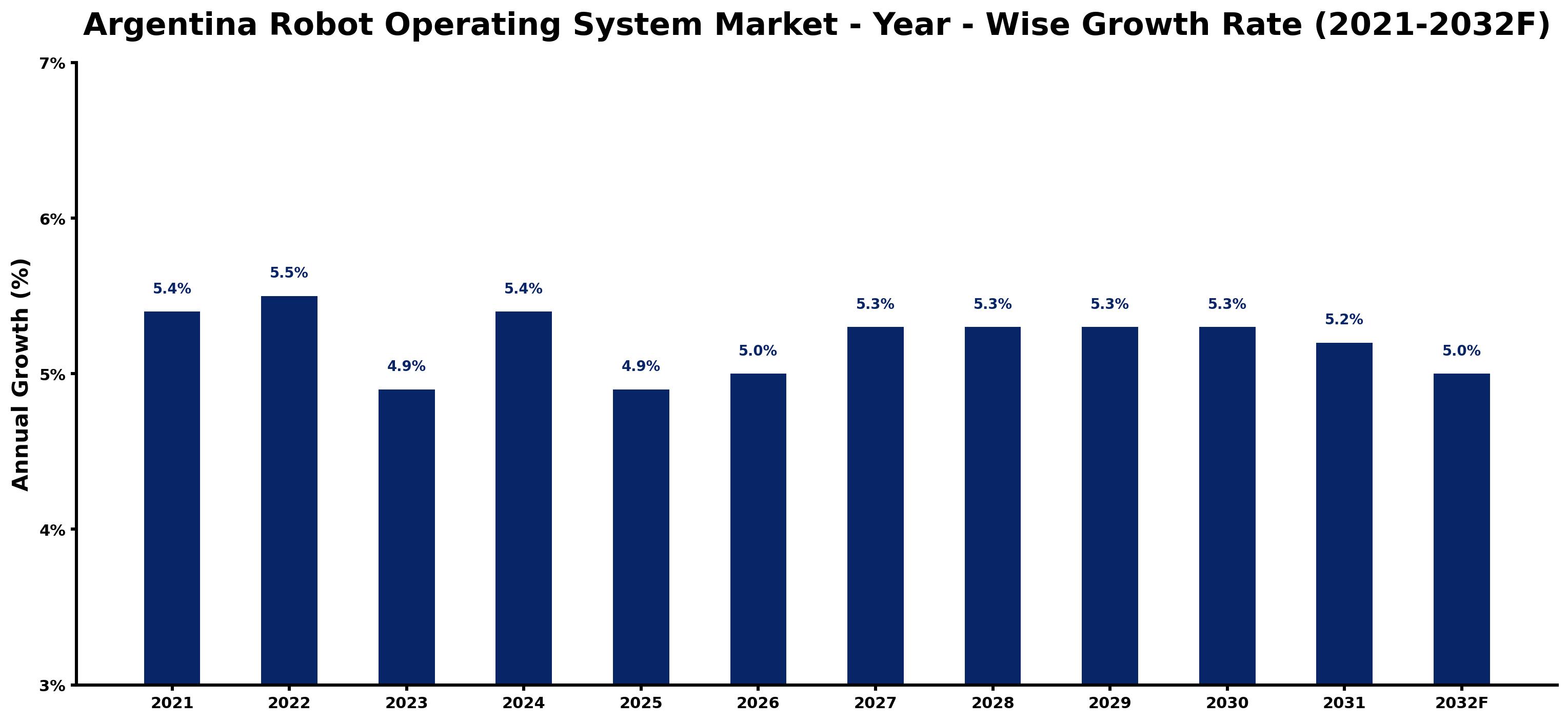 Argentina Robot Operating System Market Year-wise Growth Rate and Key Drivers
