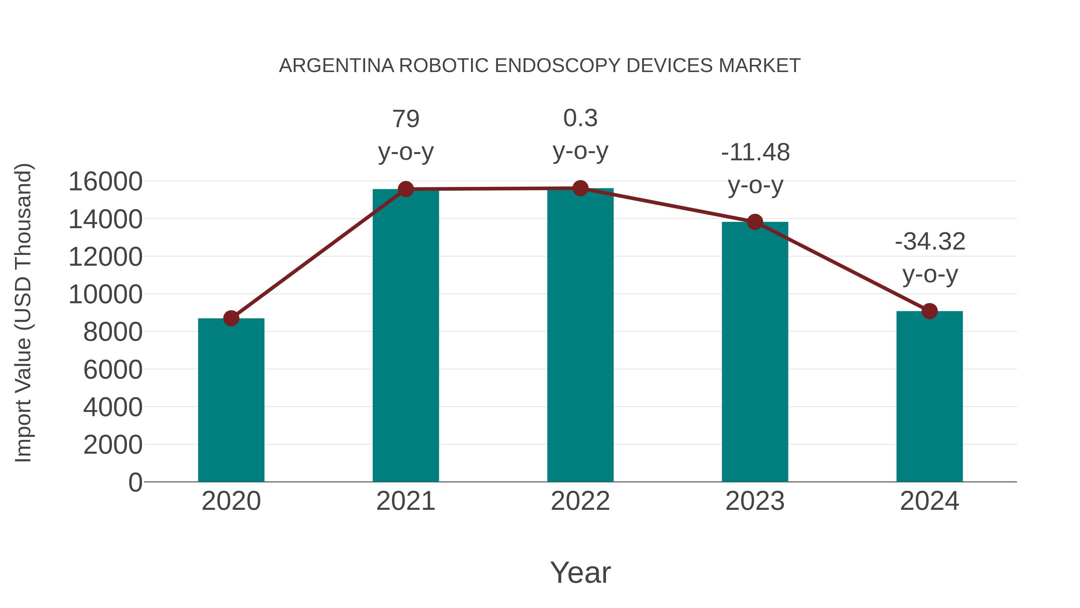 Argentina Robotic Endoscopy Devices Market: Import Trend Analysis