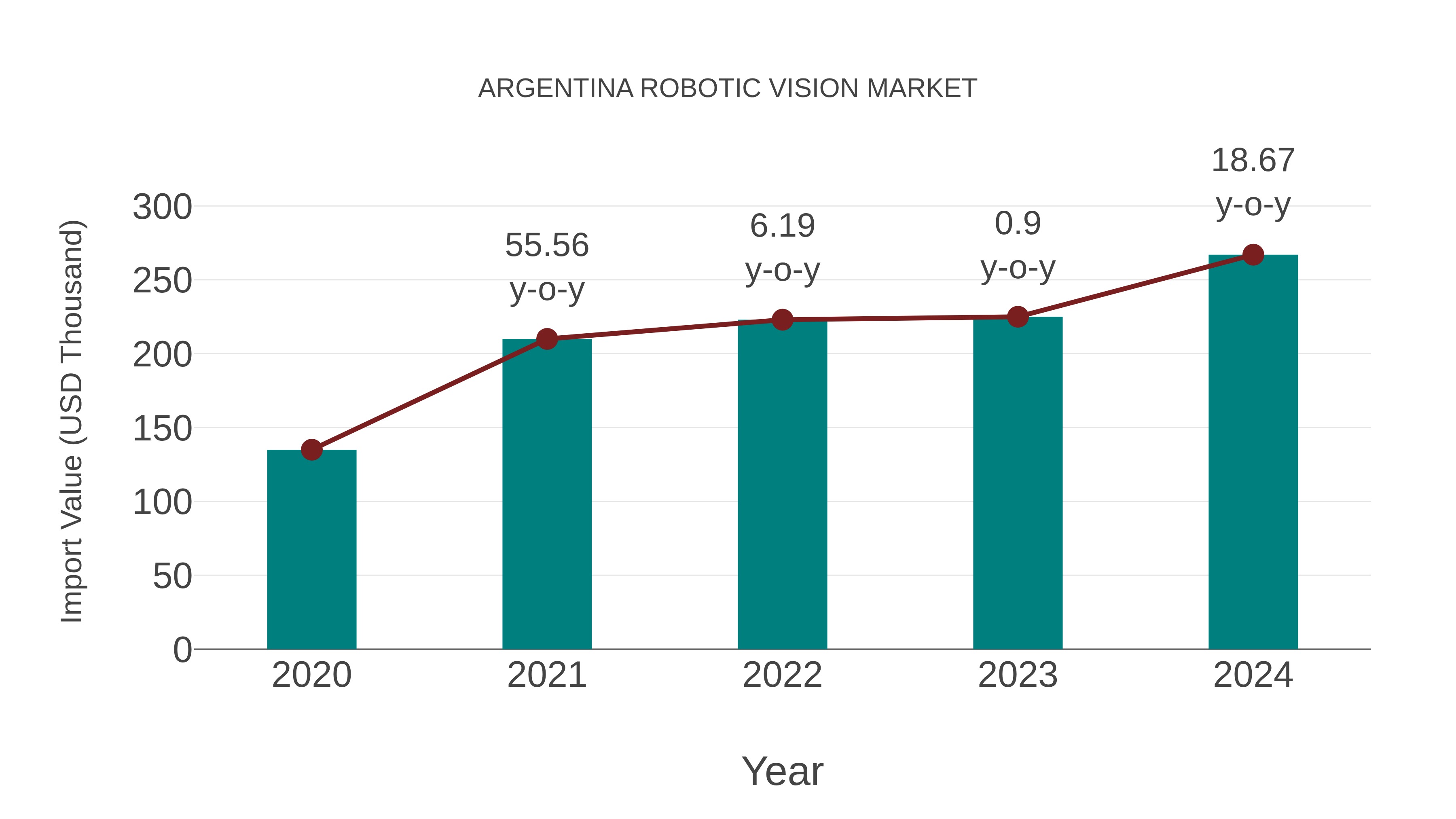  Argentina Robotic Vision Market: Import Trend Analysis
