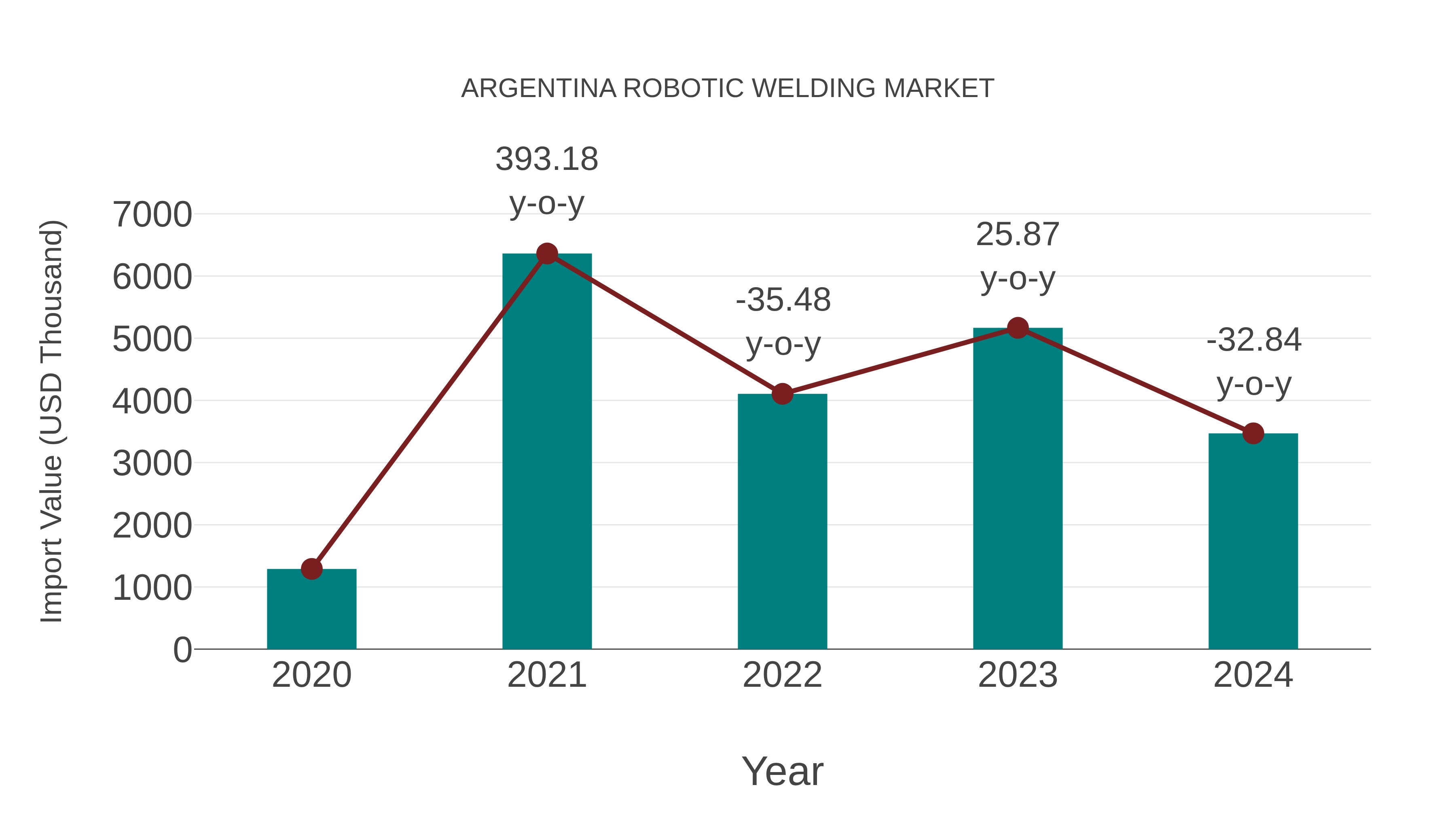 Argentina Robotic Welding Market: Import Trend Analysis