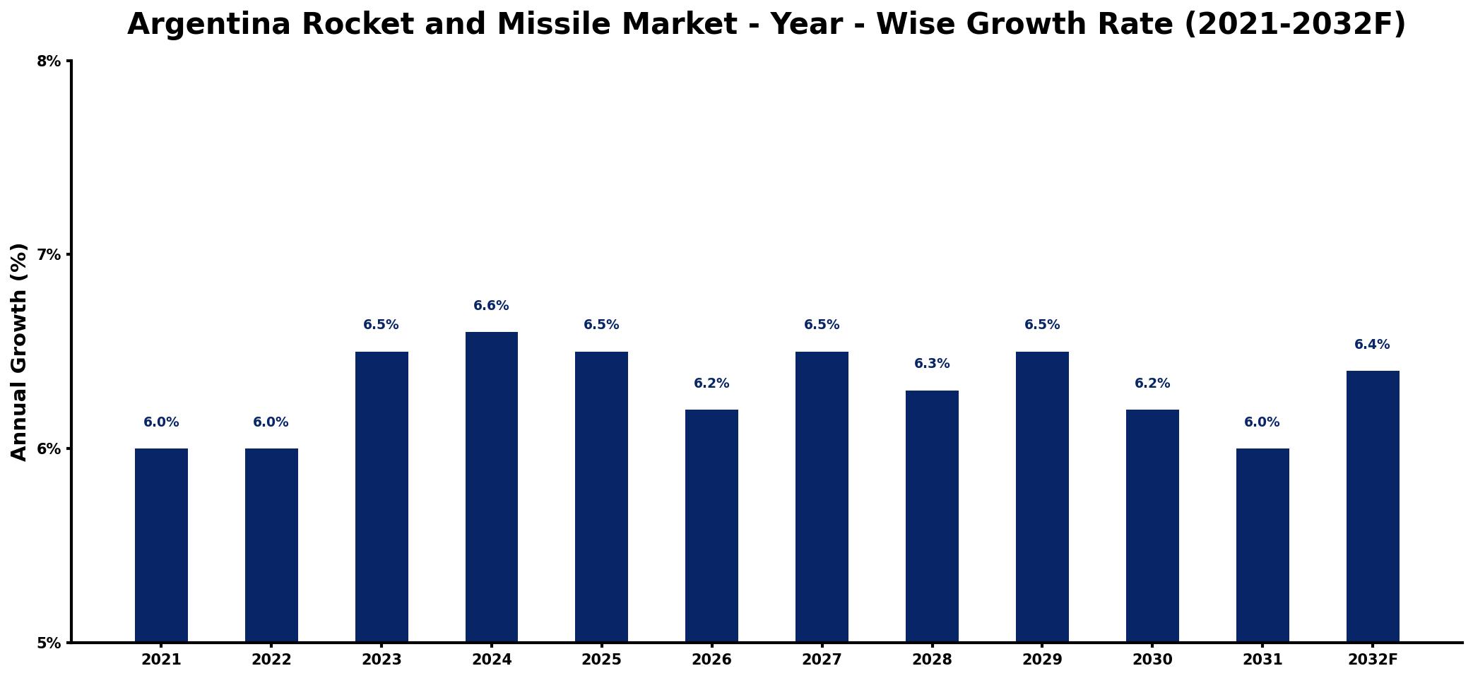 Argentina Rocket and Missile Market Year-wise Growth Rate and Key Drivers