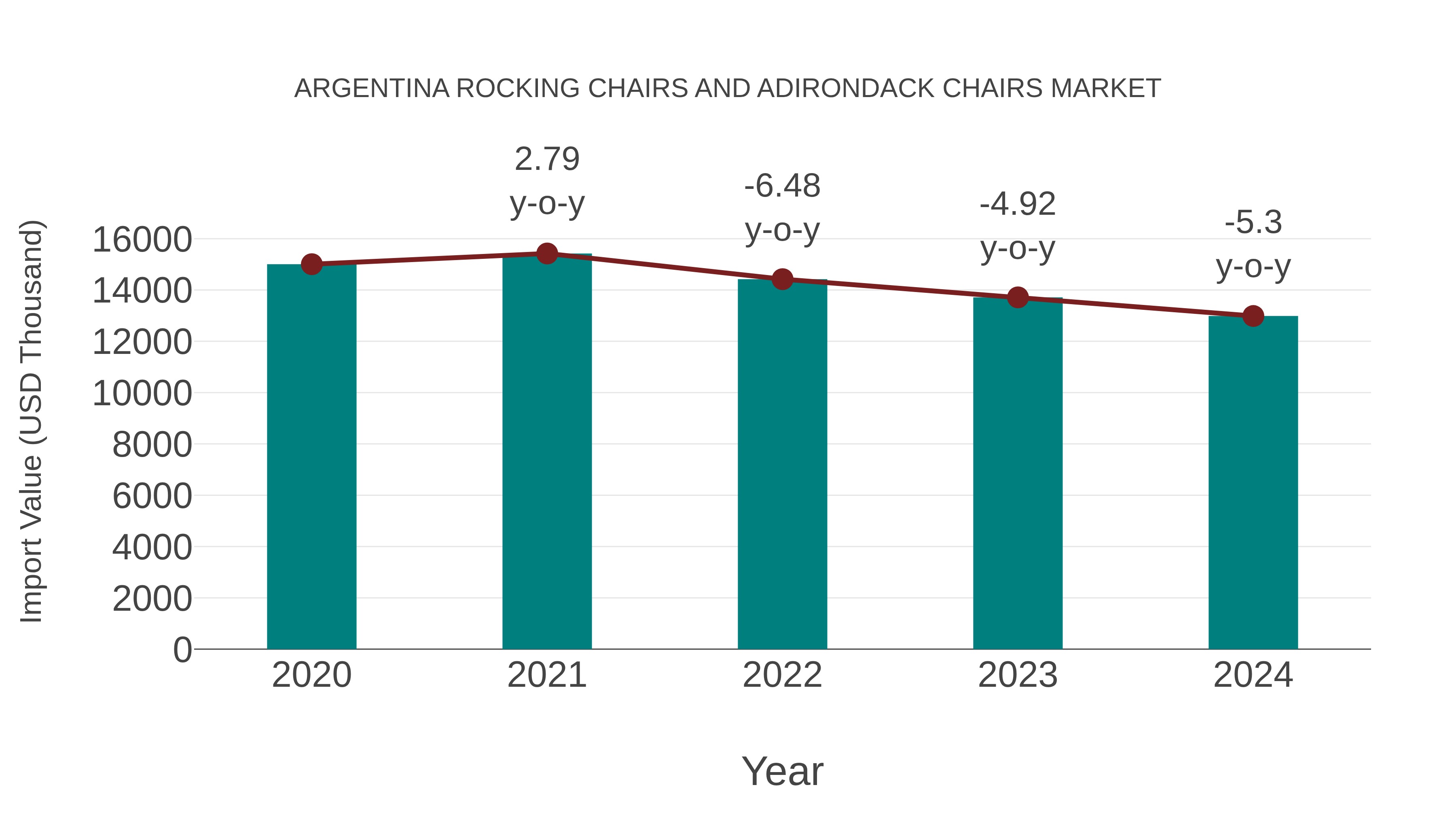  Argentina Rocking Chairs and Adirondack Chairs Market: Import Trend Analysis