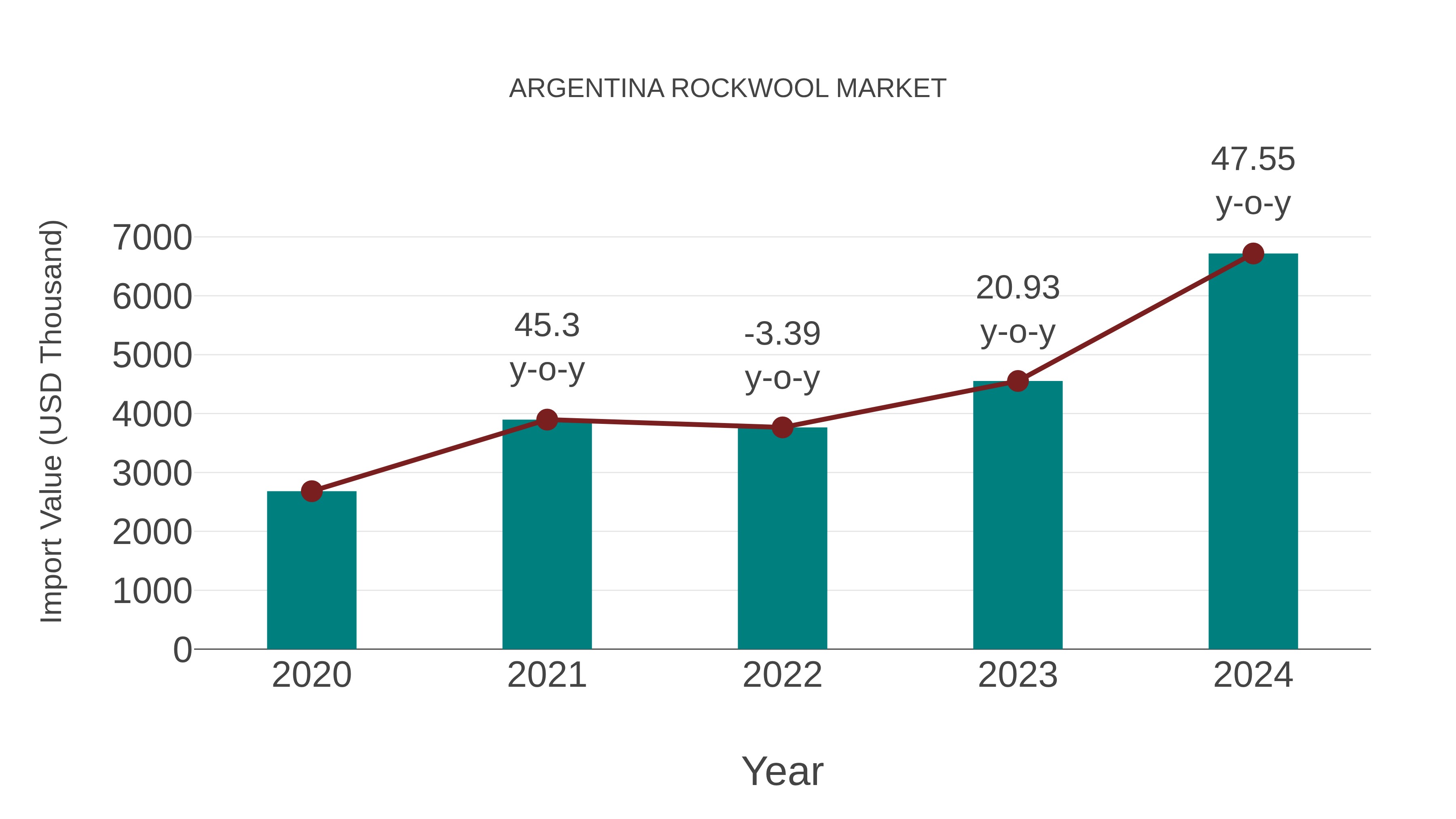  Argentina Rockwool Market: Import Trend Analysis