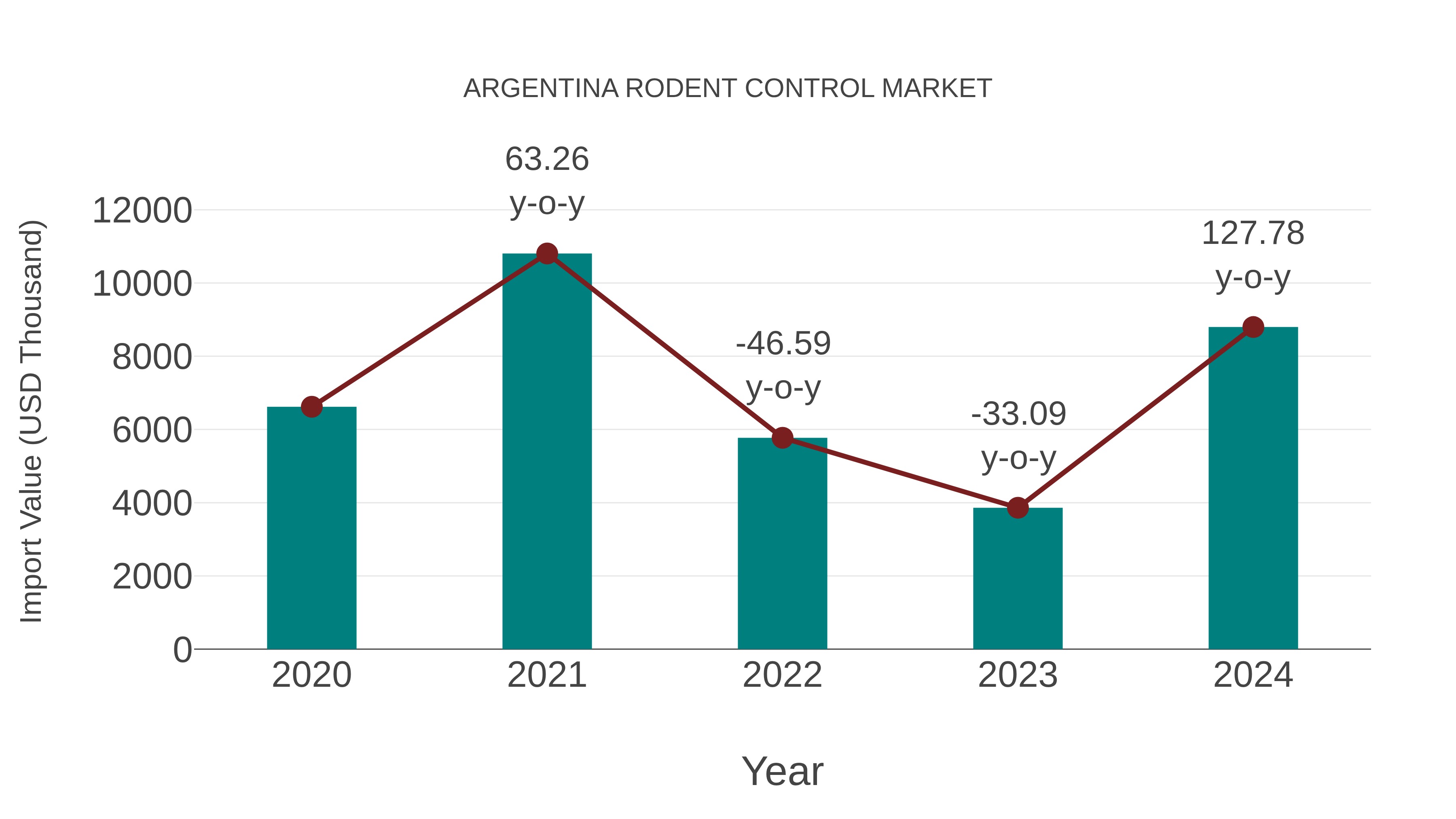 Argentina Rodent Control Market: Import Trend Analysis