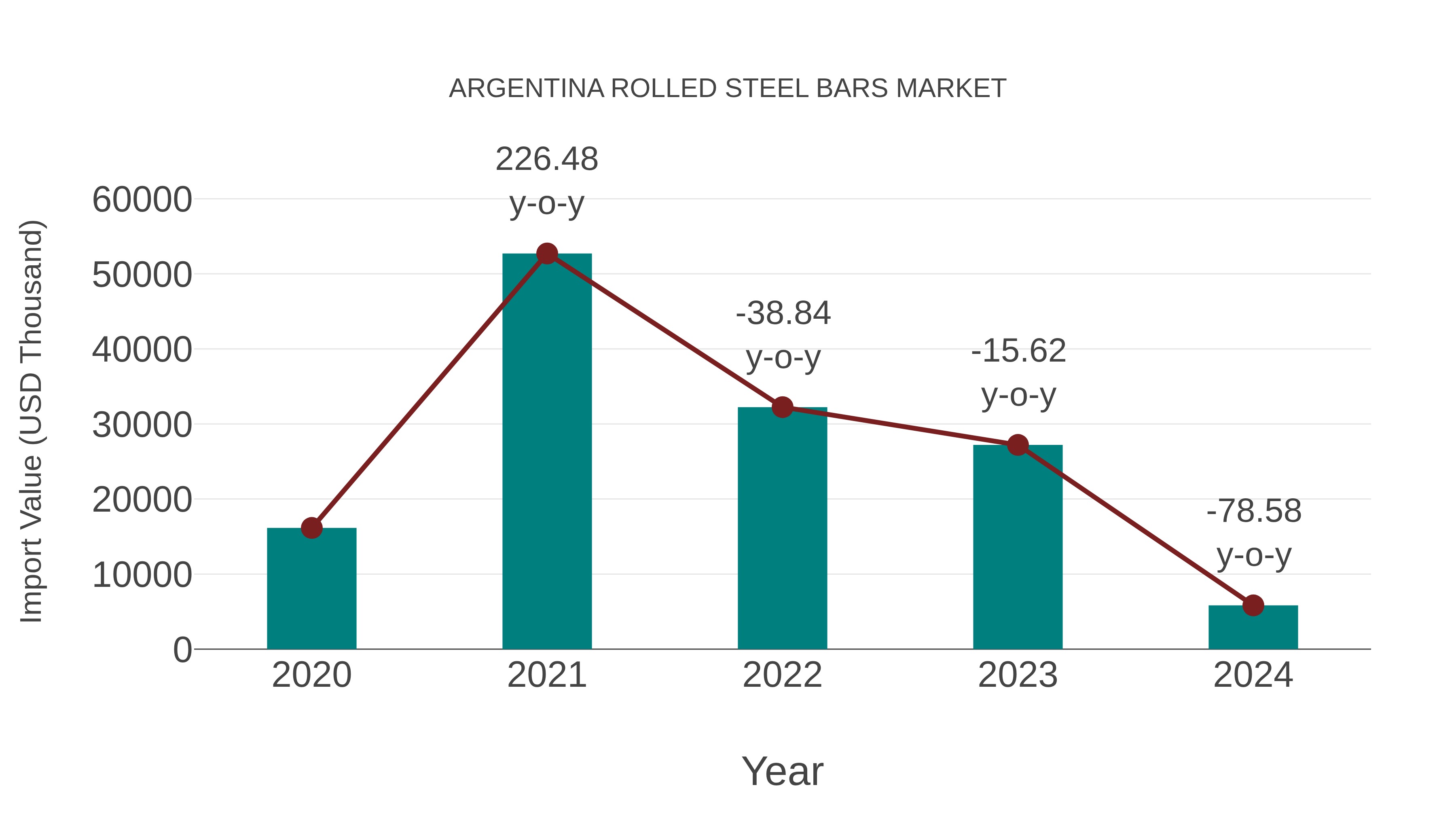 Argentina Rolled Steel Bars Market: Import Trend Analysis