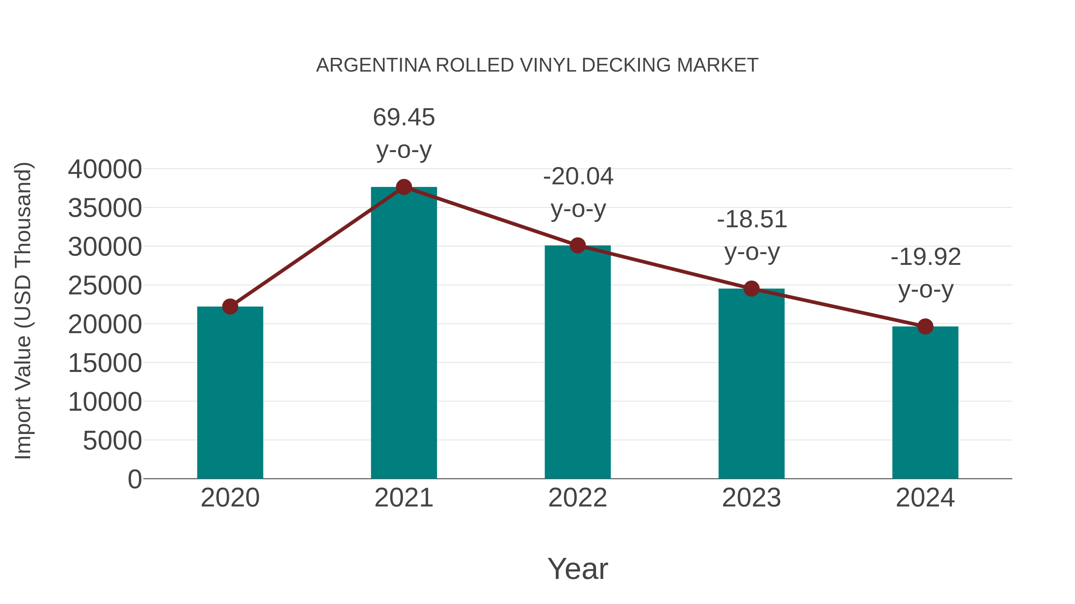 Argentina Rolled Vinyl Decking Market: Import Trend Analysis