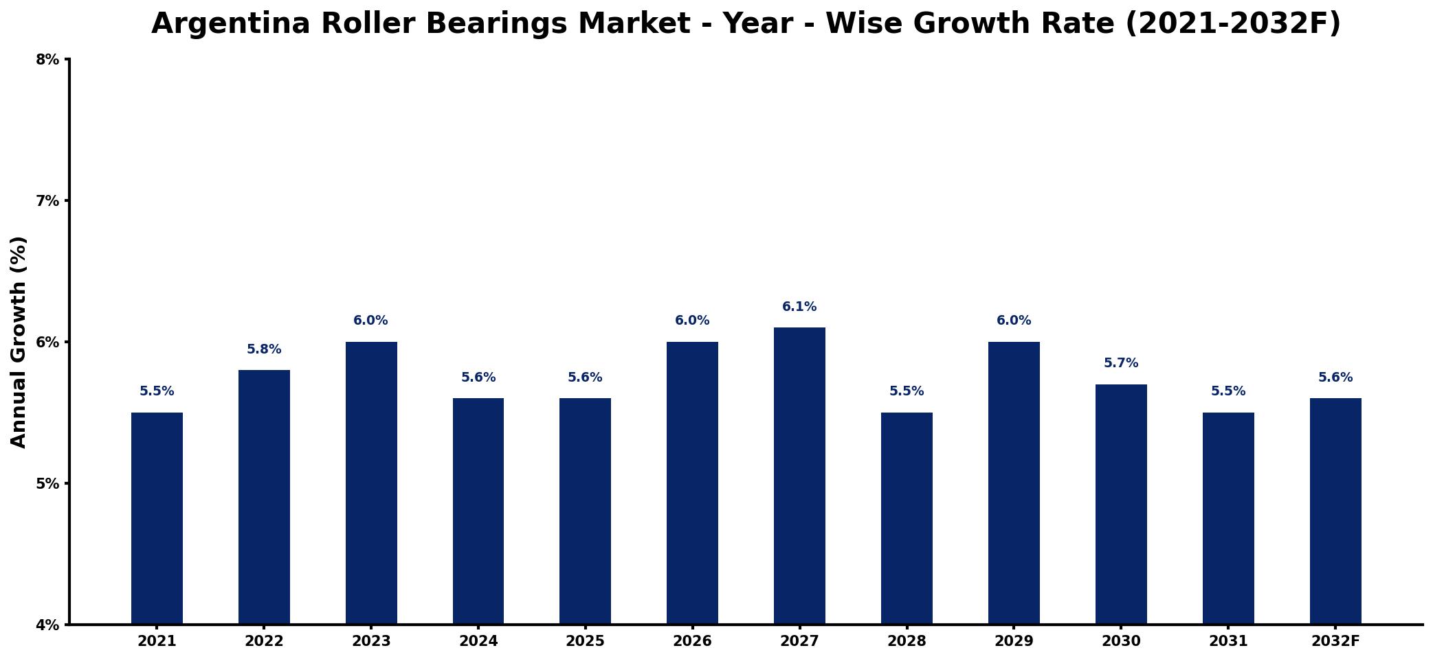 Argentina Roller Bearings Market Year-wise Growth Rate and Key Drivers