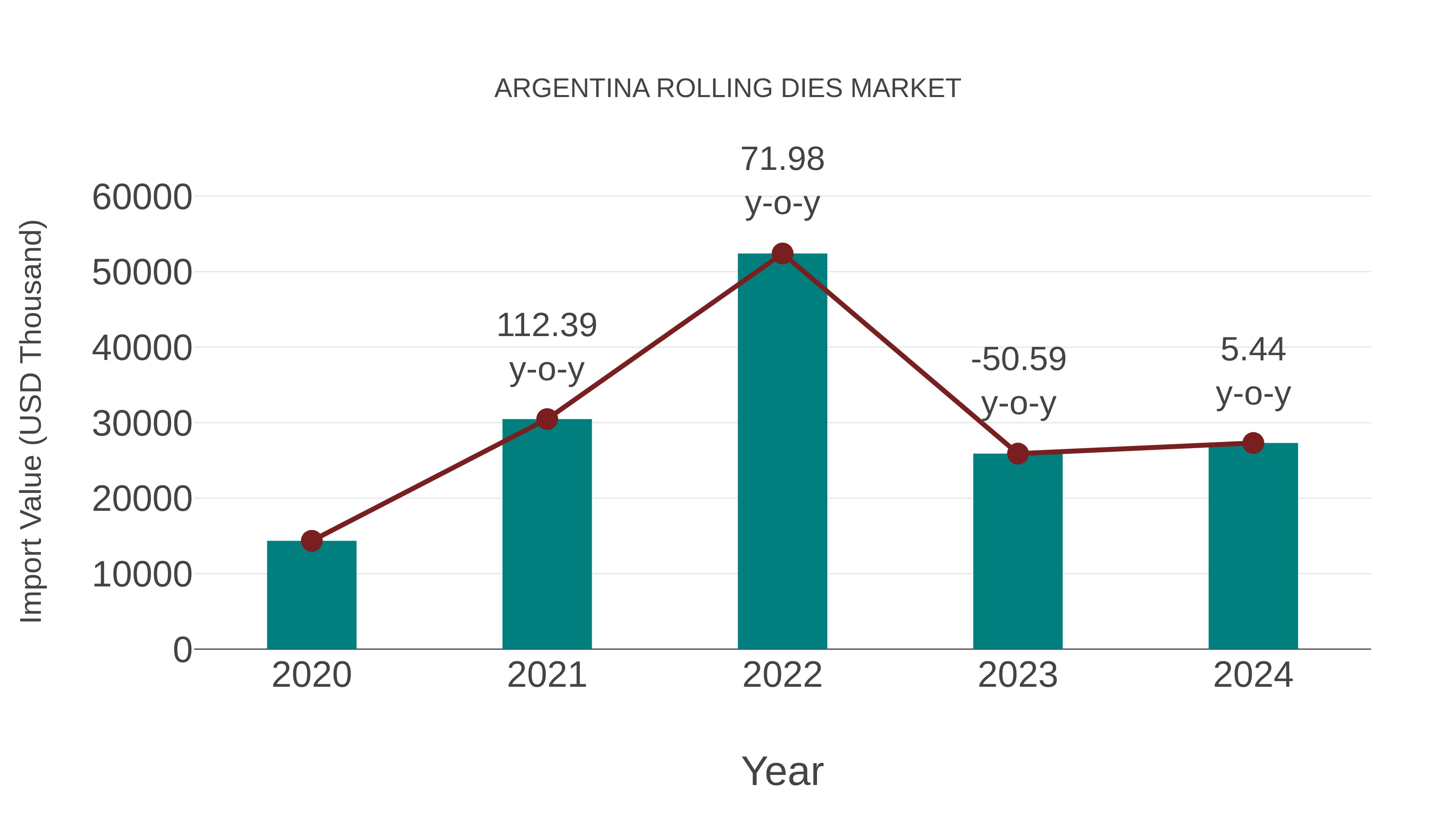 Argentina Rolling Dies Market: Import Trend Analysis