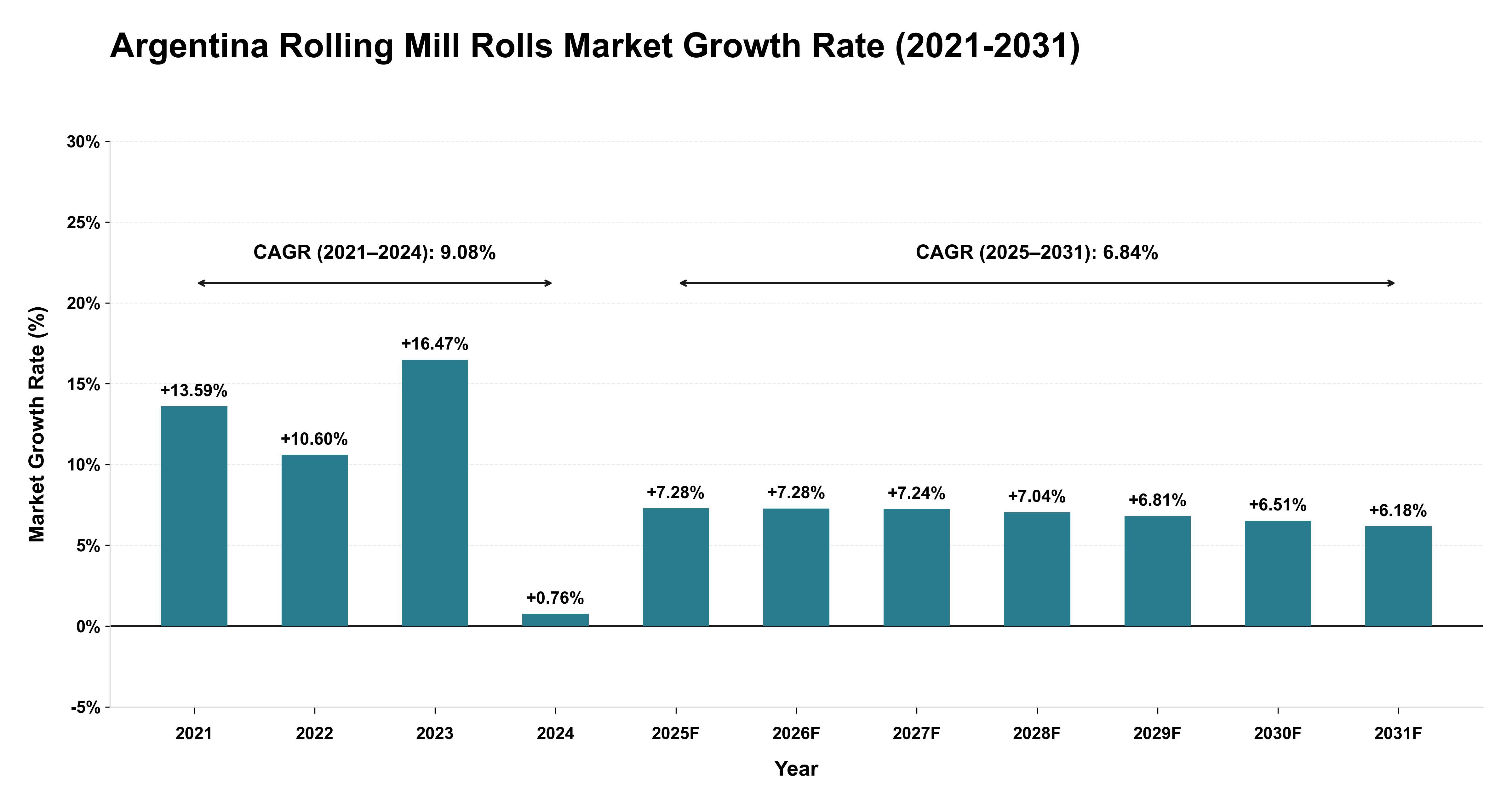 Argentina Rolling Mill Rolls Market Growth Rate Analysis (2021-2031)