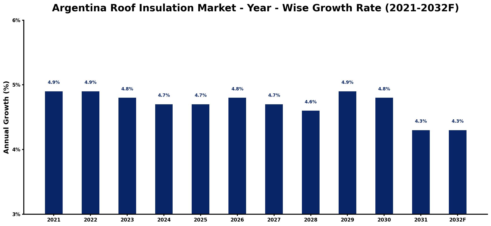 Argentina Roof Insulation Market Year-wise Growth Rate and Key Drivers