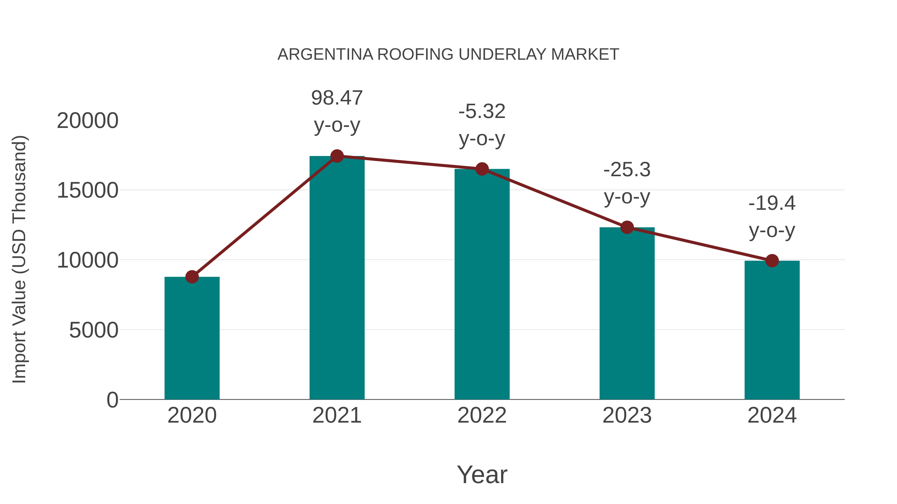  Argentina Roofing Underlay Market: Import Trend Analysis