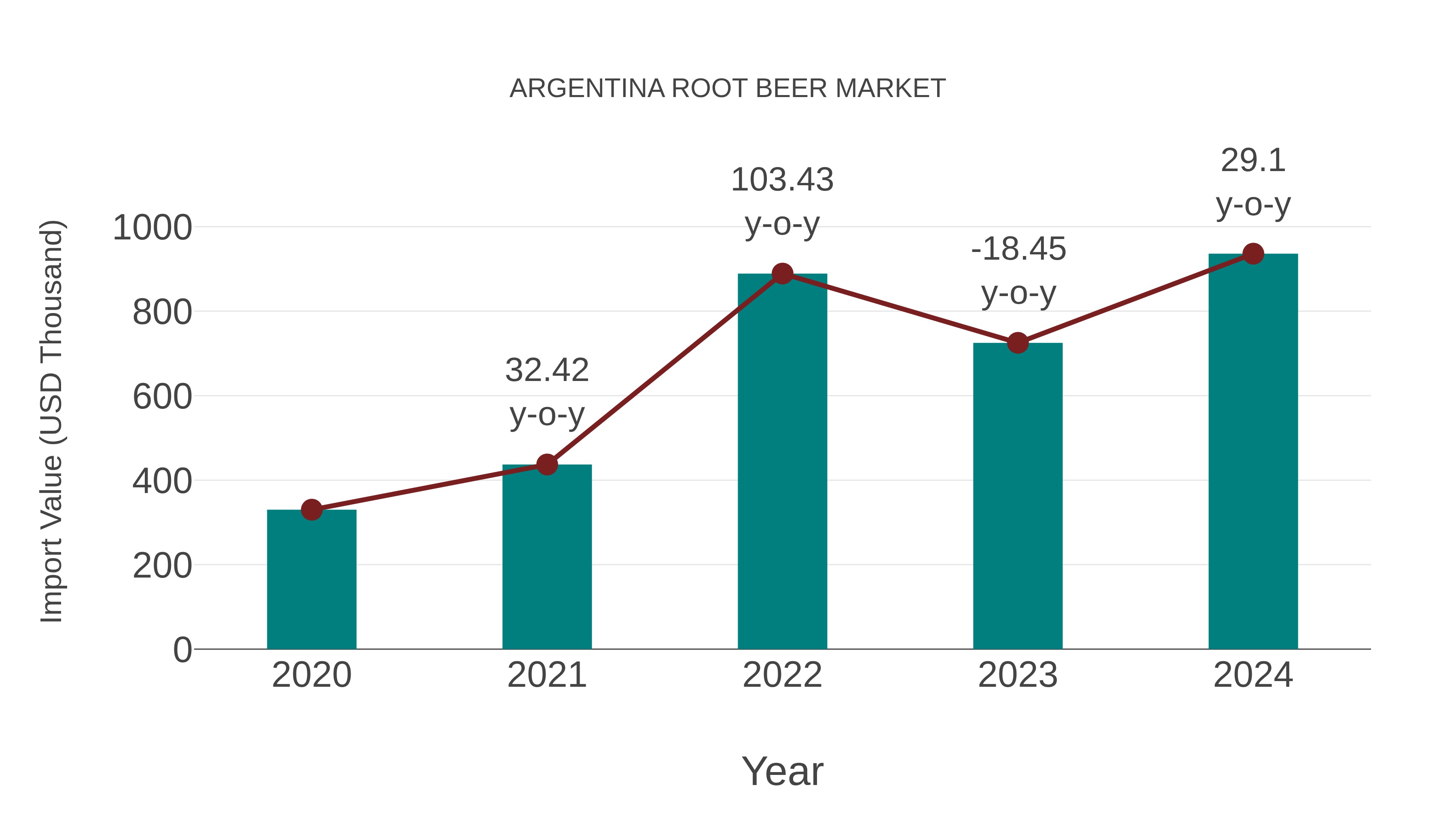  Argentina Root Beer Market: Import Trend Analysis