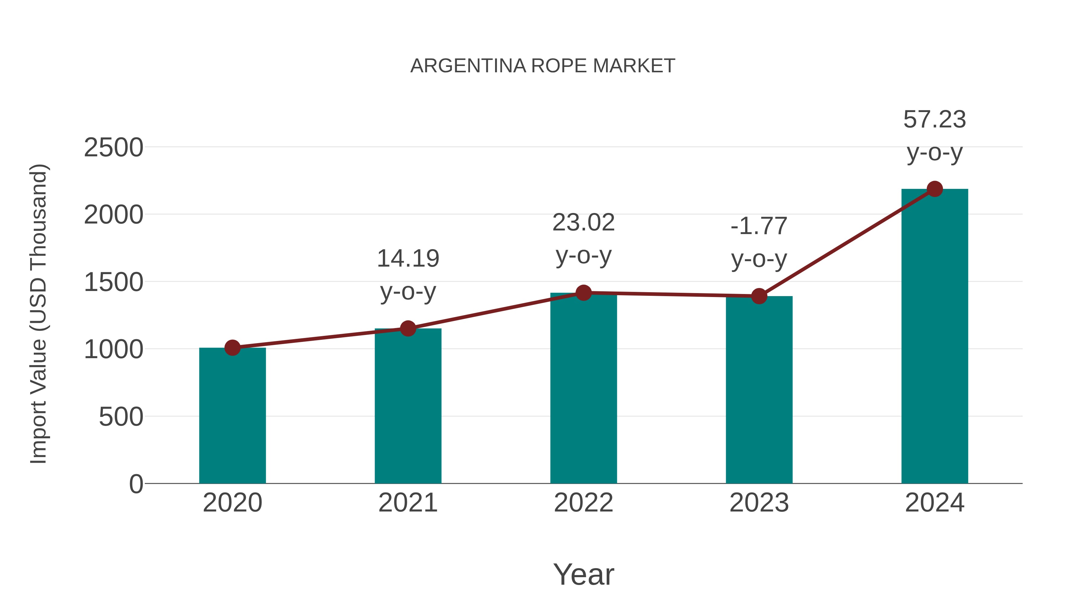 Argentina Rope Market: Import Trend Analysis