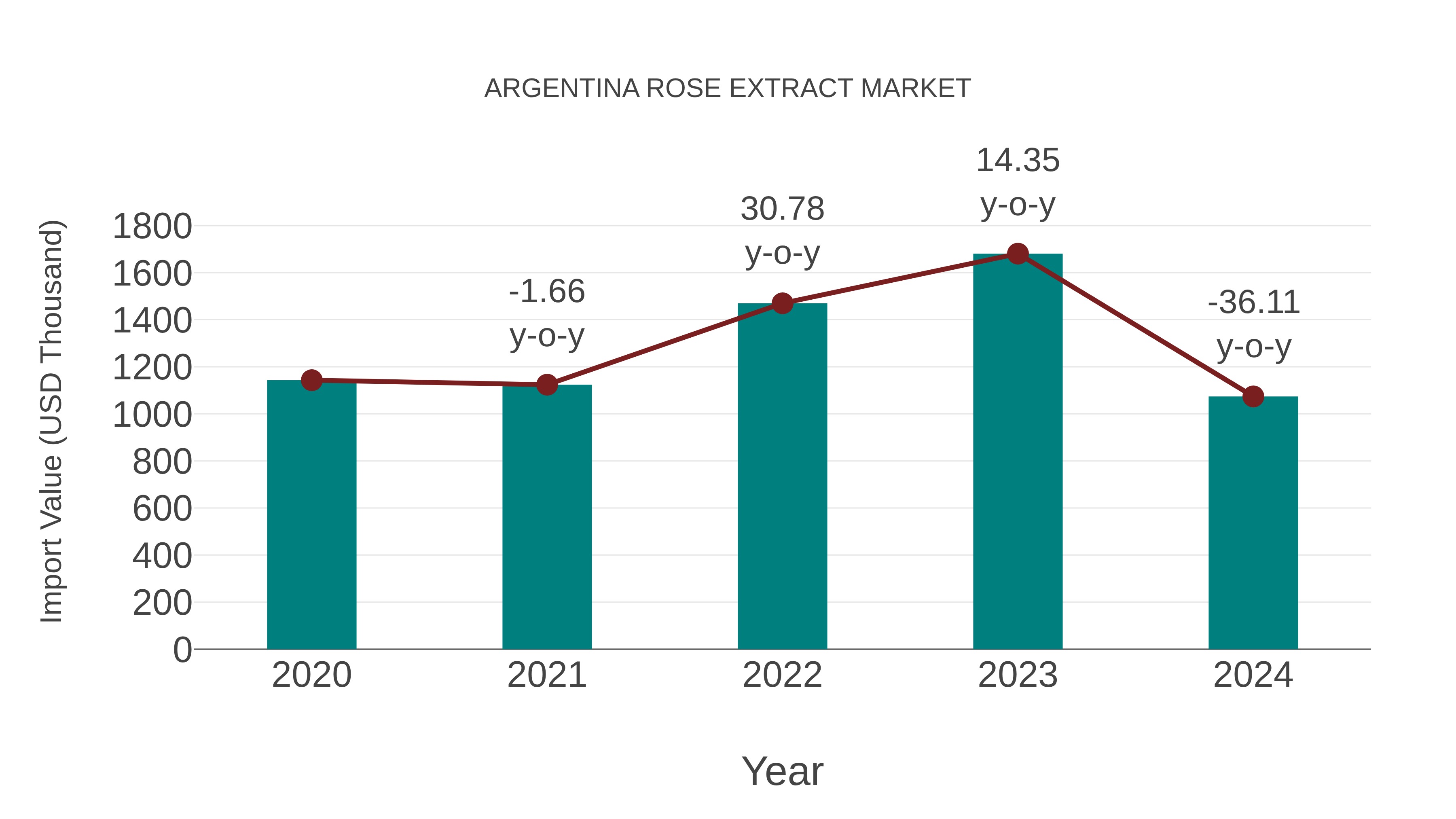  Argentina Rose Extract Market: Import Trend Analysis