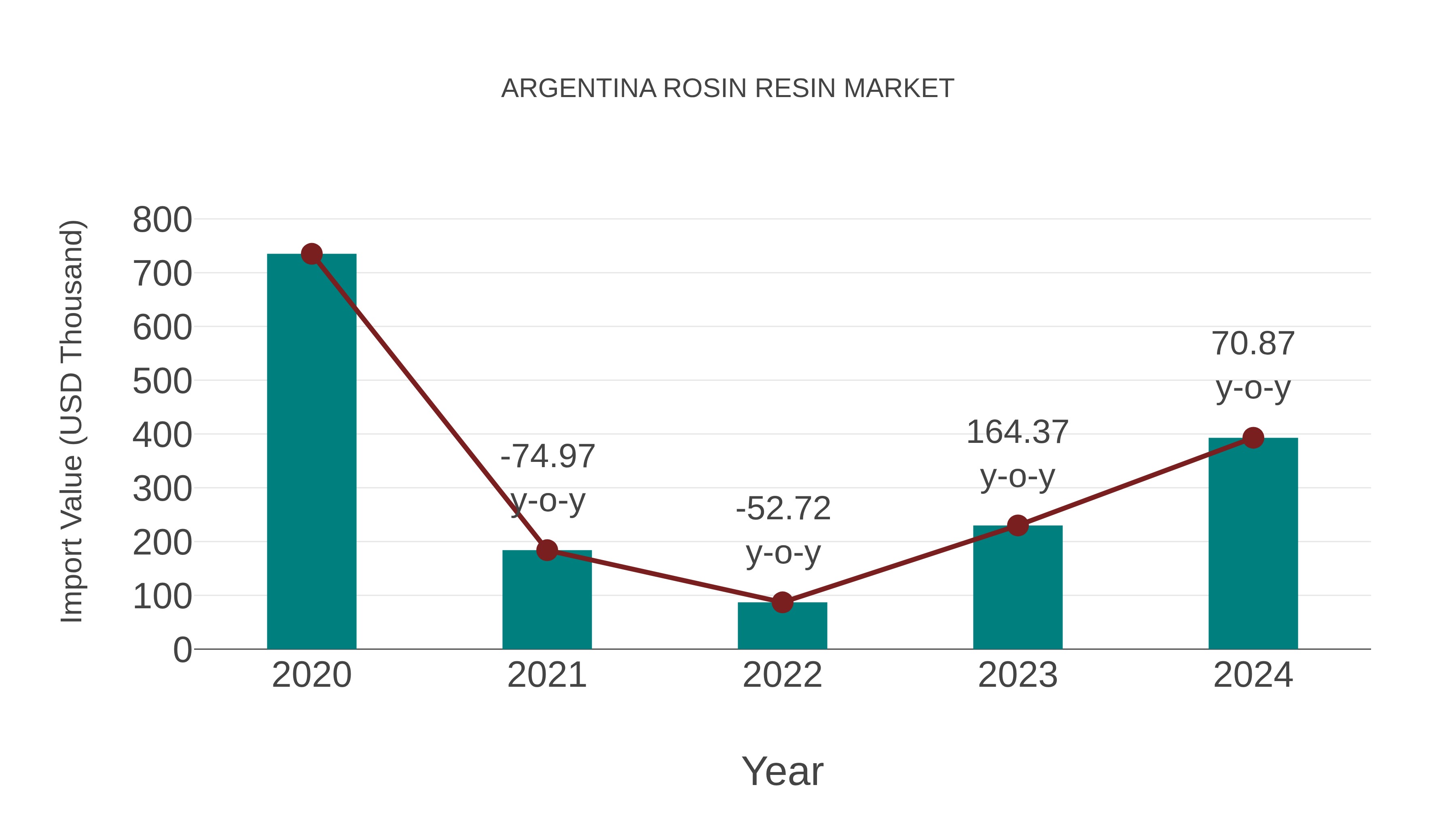  Argentina Rosin Resin Market: Import Trend Analysis