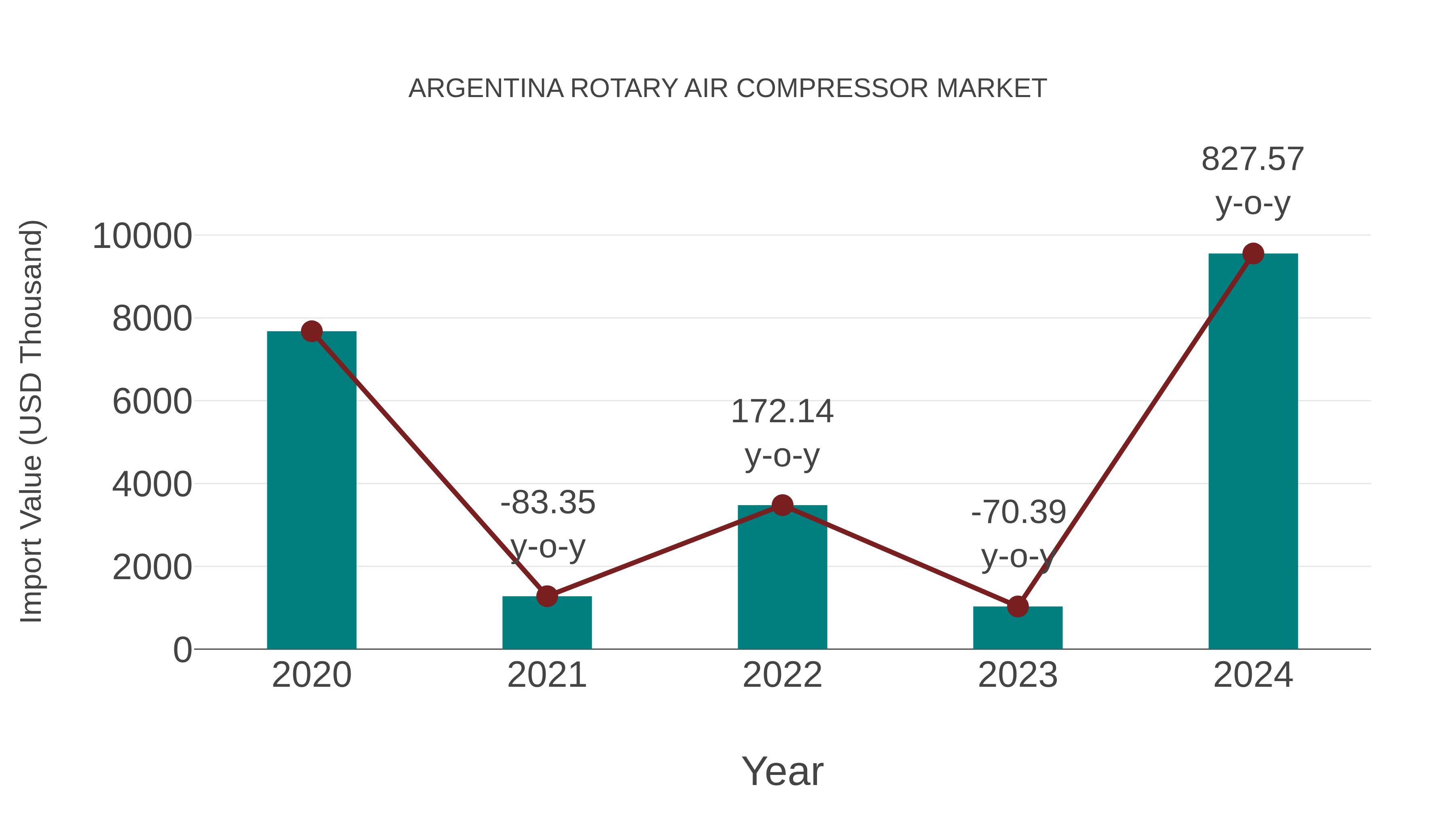  Argentina Rotary Air Compressor Market: Import Trend Analysis