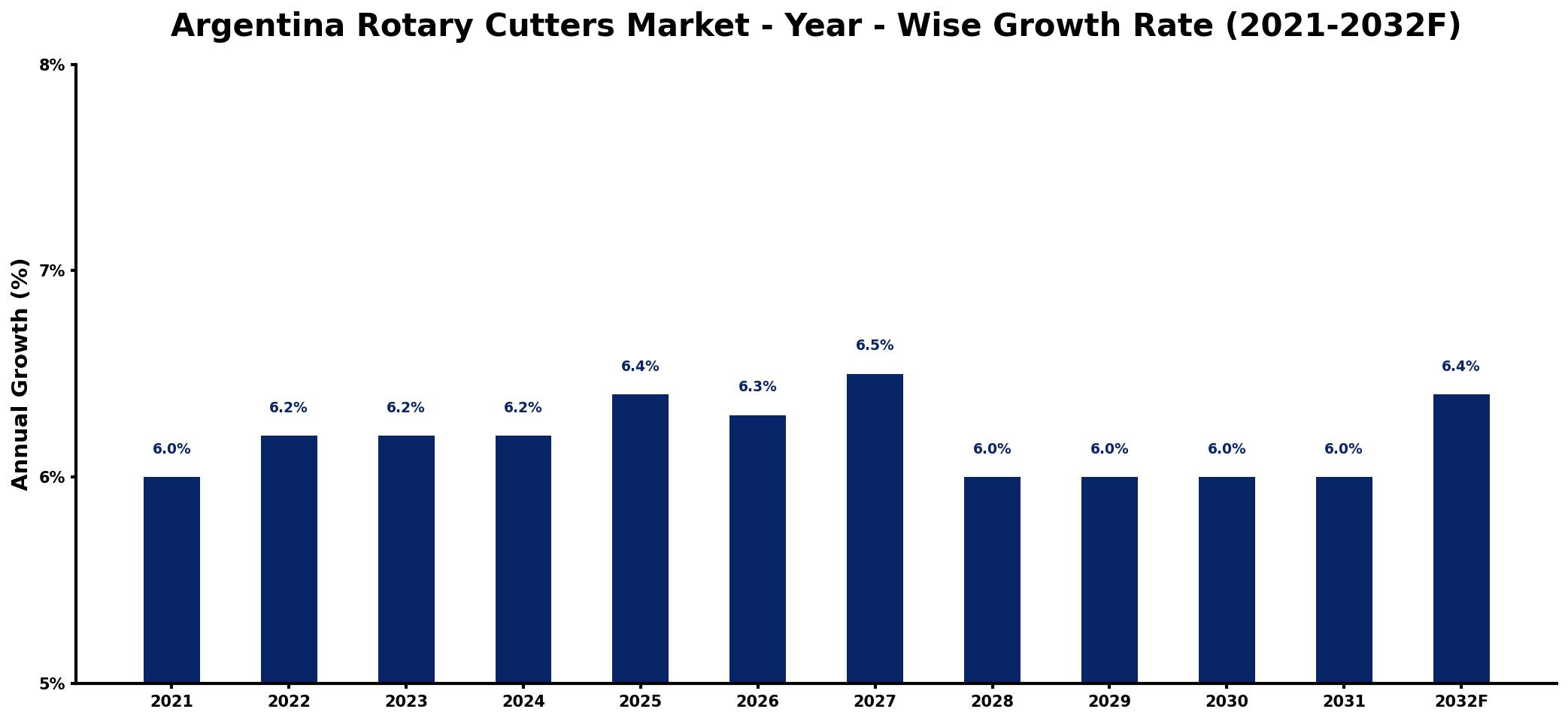 Argentina Rotary Cutters Market Year-wise Growth Rate and Key Drivers