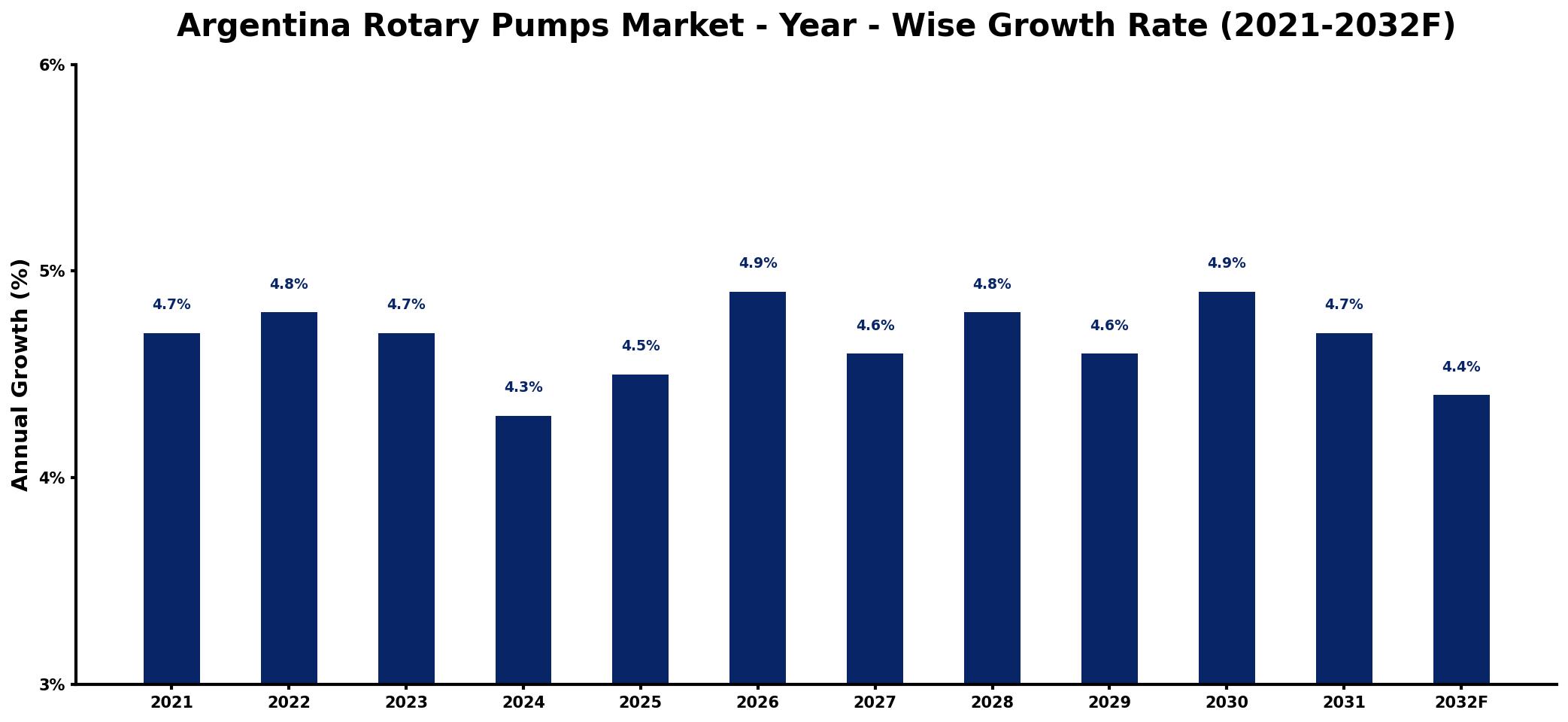 Argentina Rotary Pumps Market Year-wise Growth Rate and Key Drivers
