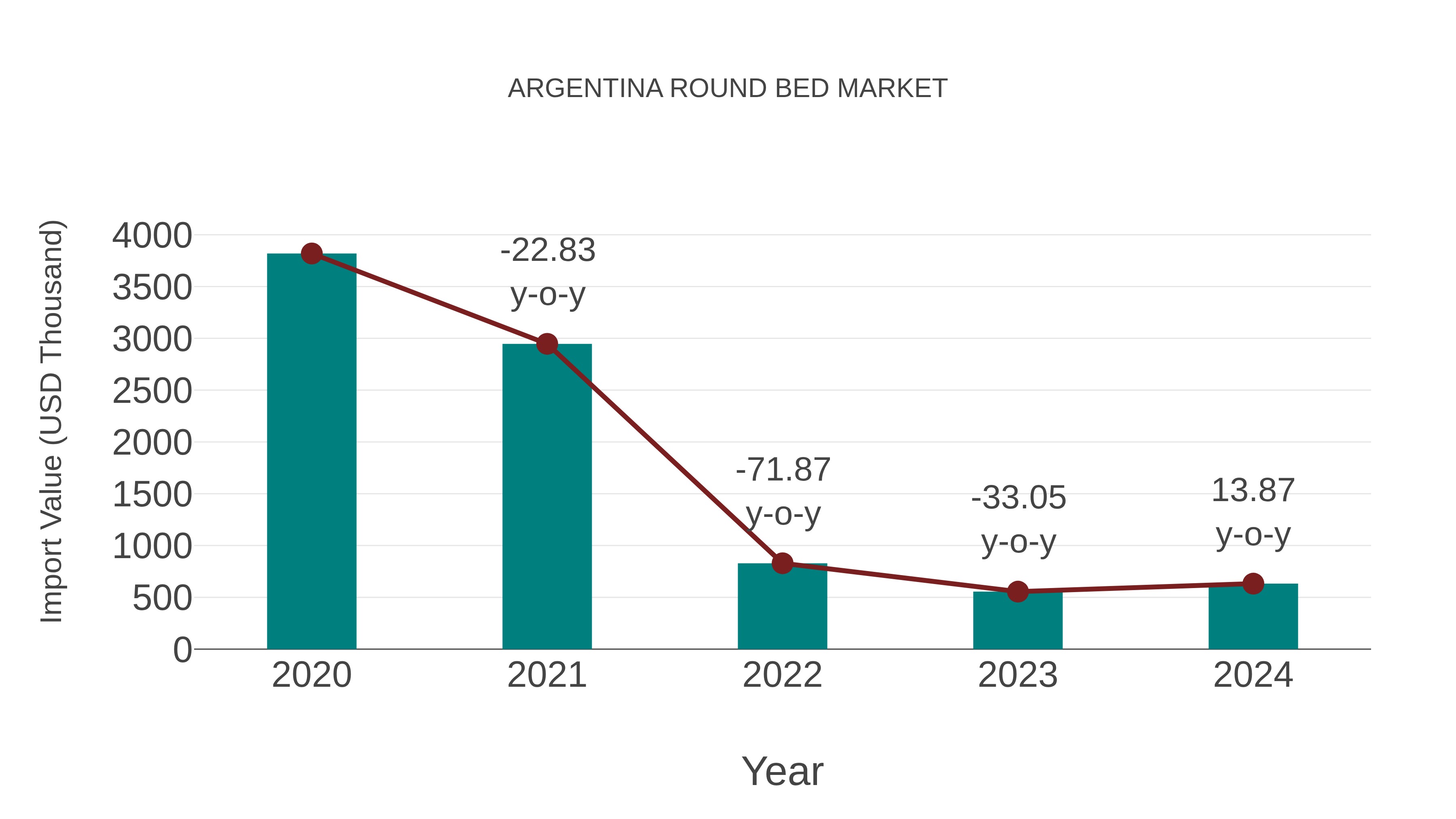  Argentina Round Bed Market: Import Trend Analysis
