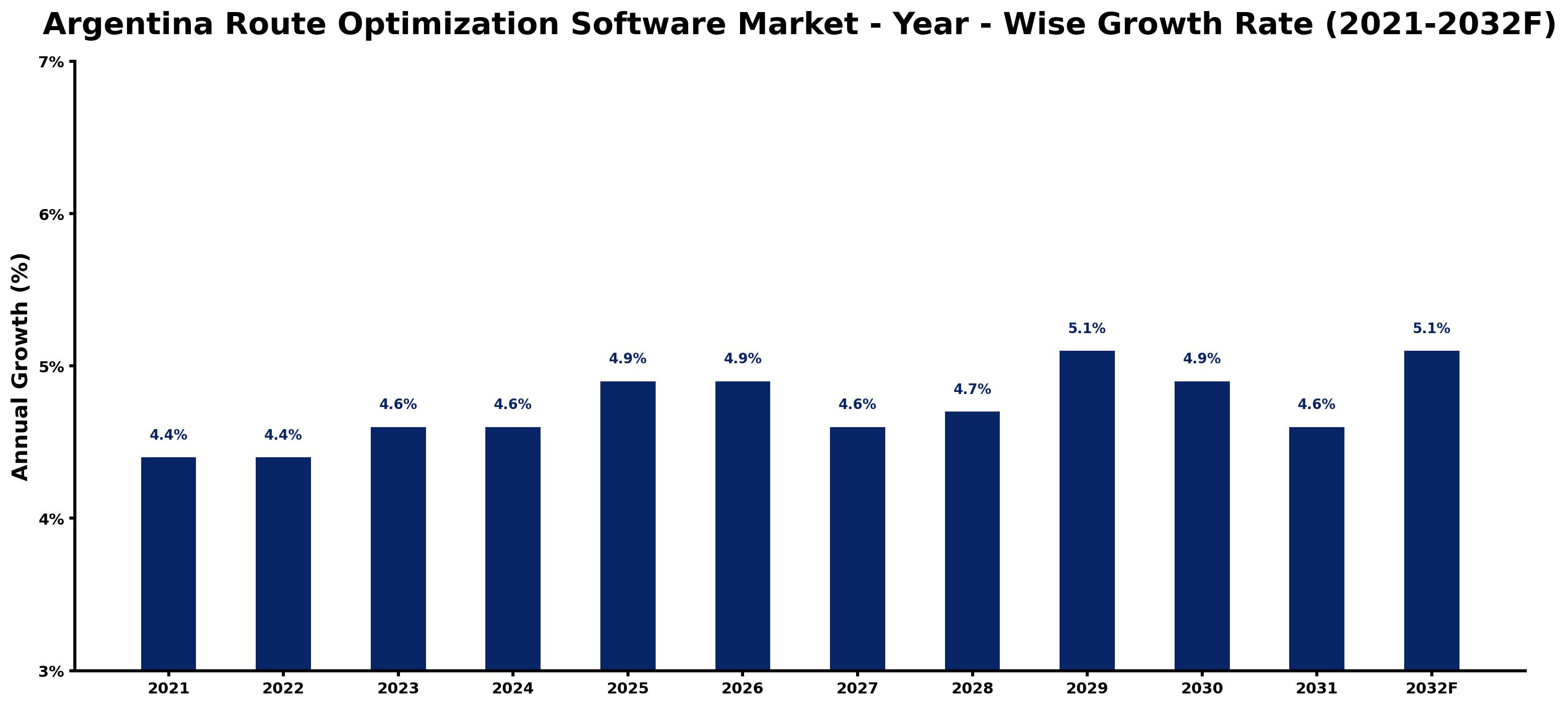 Argentina Route Optimization Software Market Year-wise Growth Rate and Key Drivers