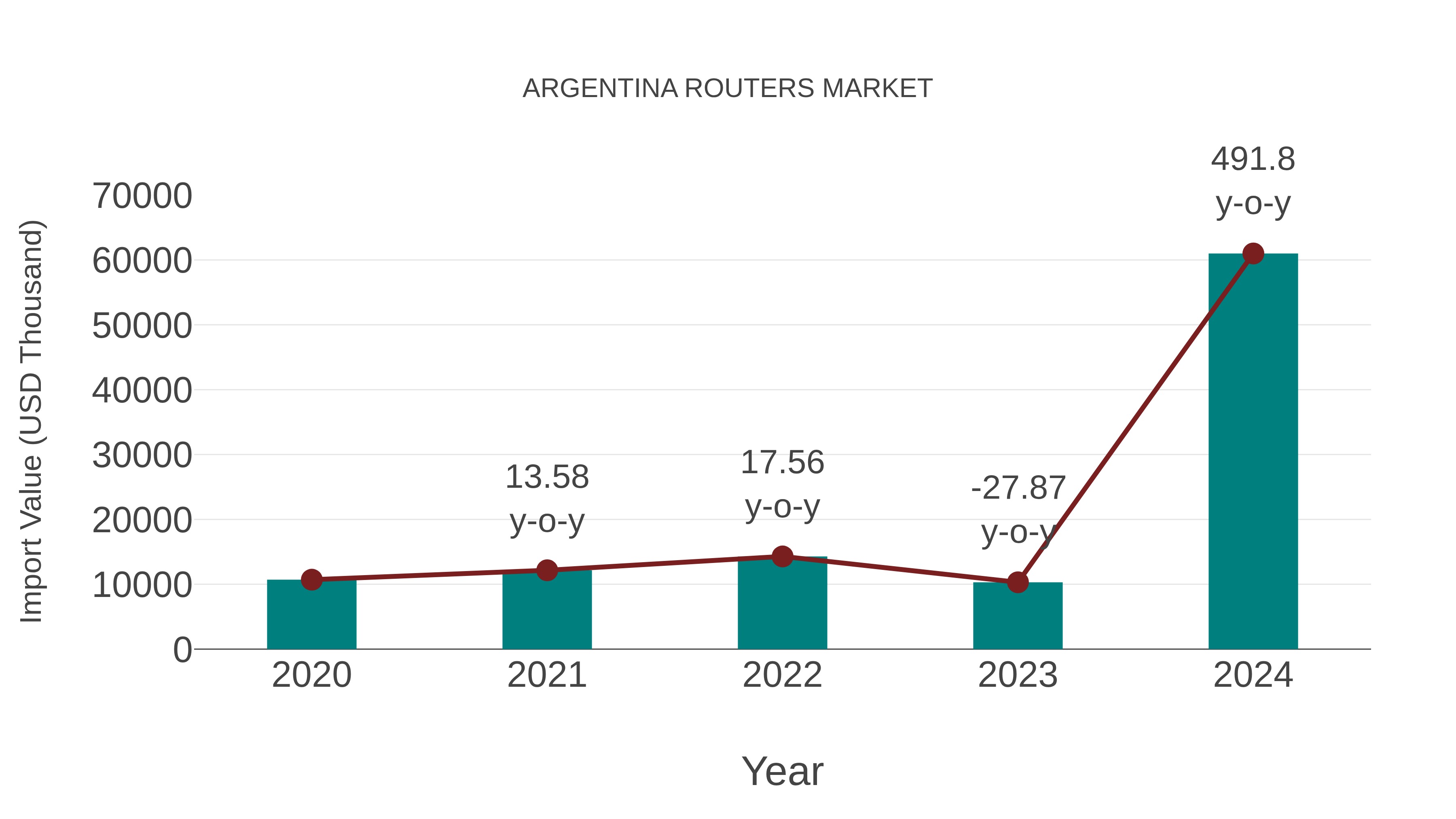  Argentina Routers Market: Import Trend Analysis