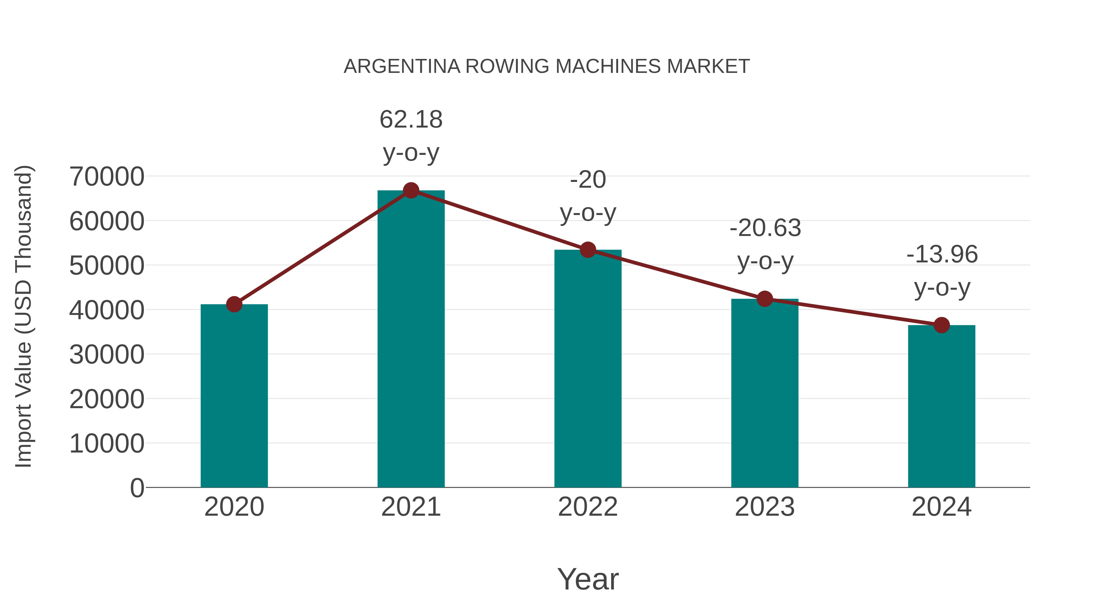 Argentina Rowing Machines Market: Import Trend Analysis