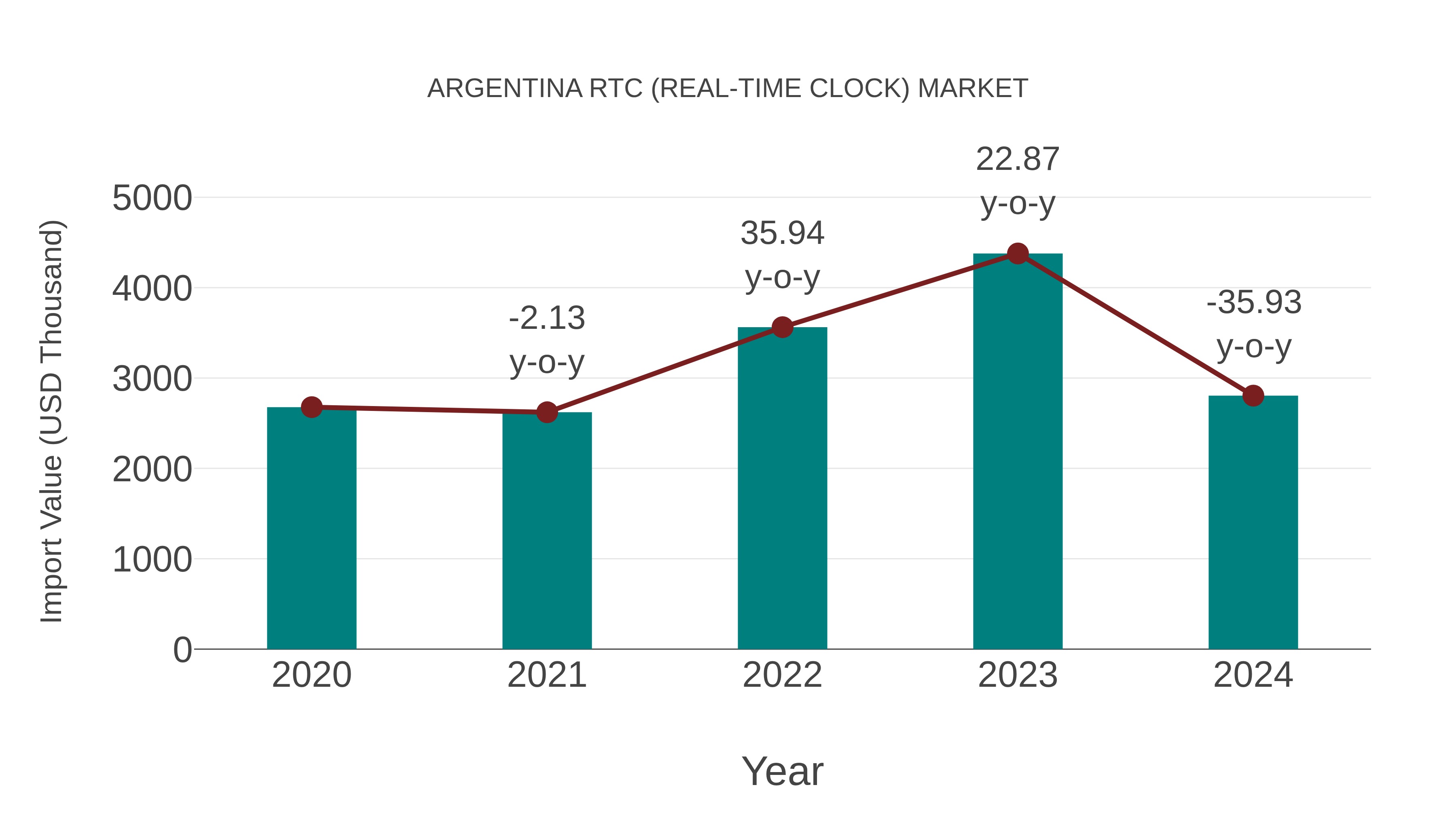 Argentina Rtc (Real-time Clock) Market: Import Trend Analysis