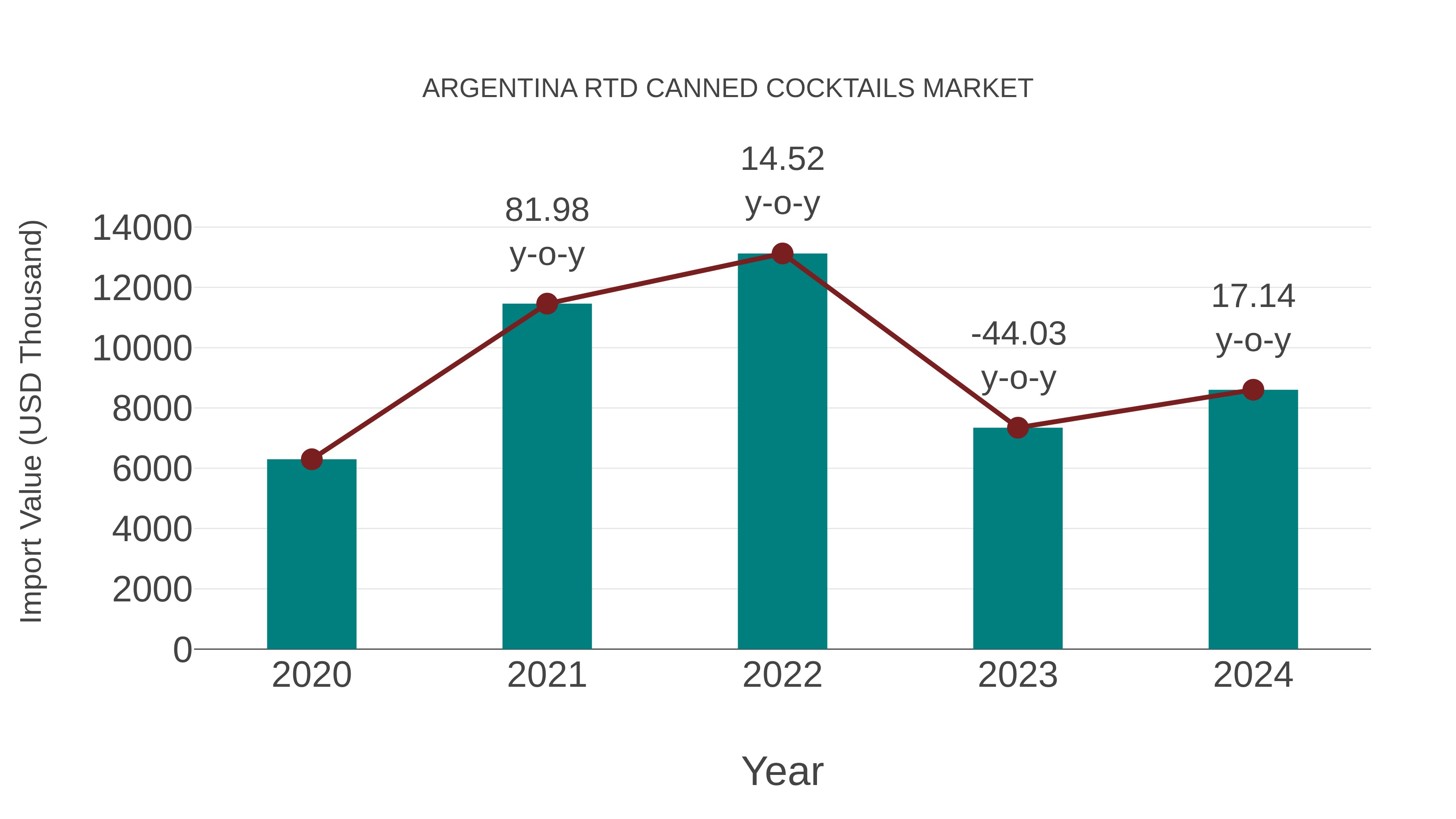 Argentina Rtd Canned Cocktails Market: Import Trend Analysis