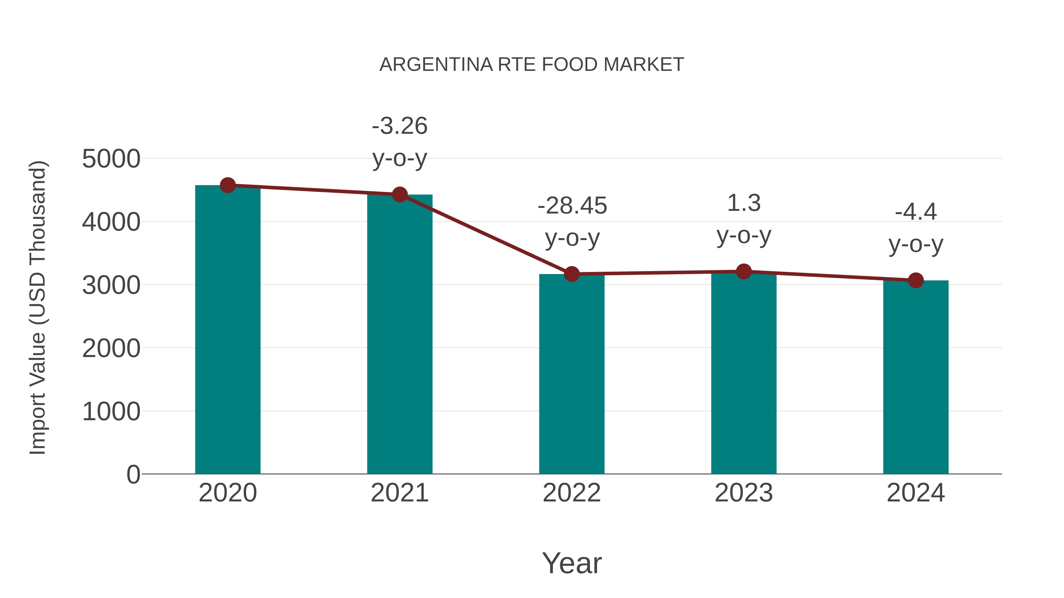  Argentina Rte Food Market: Import Trend Analysis