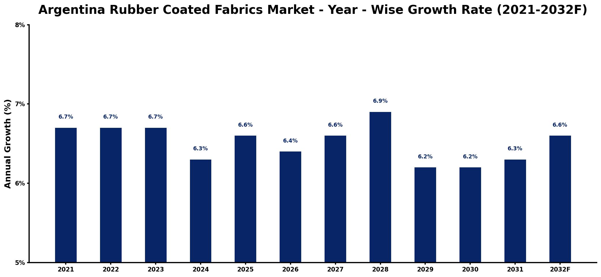 Argentina Rubber Coated Fabrics Market Year-wise Growth Rate and Key Drivers