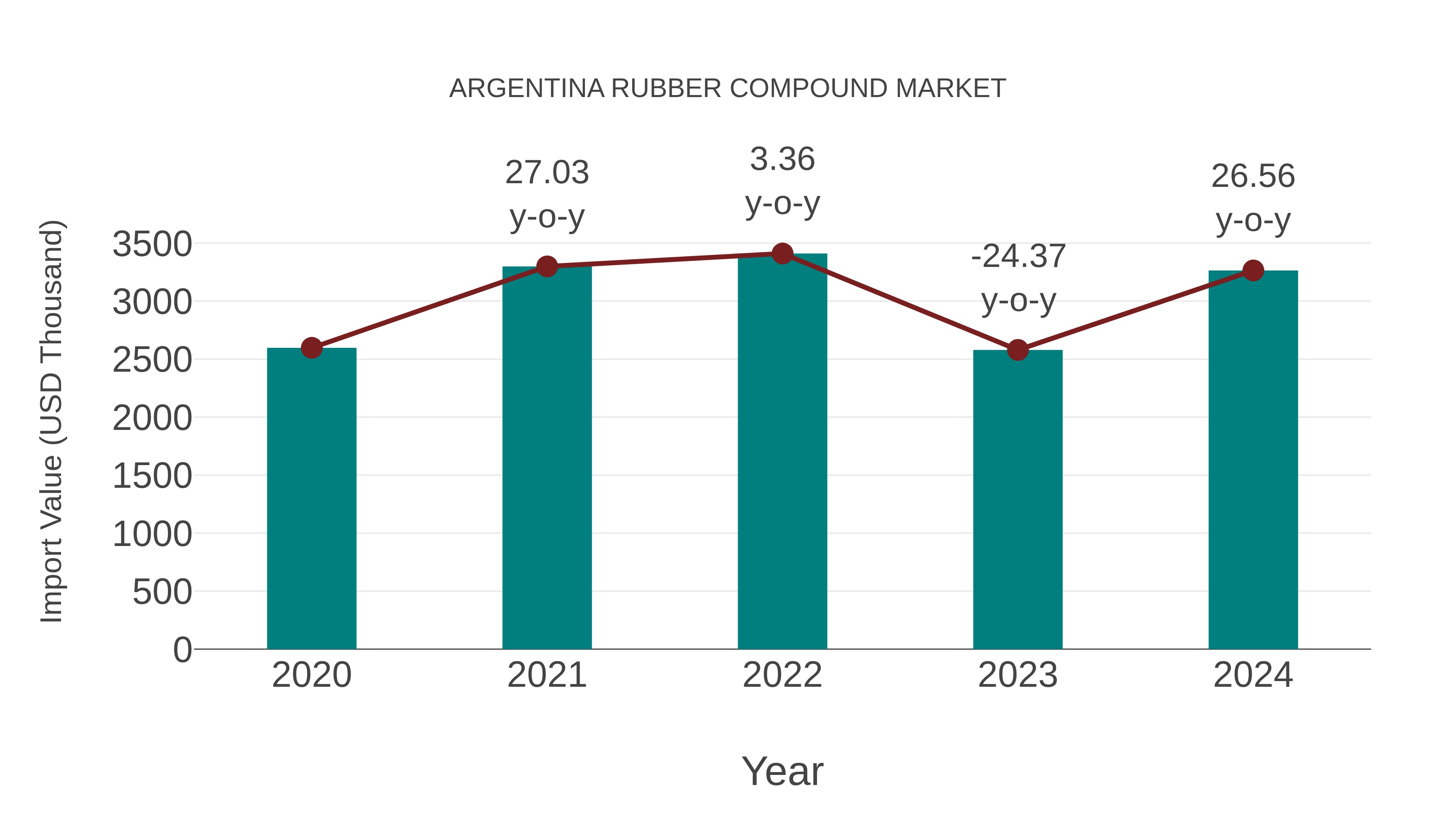  Argentina Rubber Compound Market: Import Trend Analysis