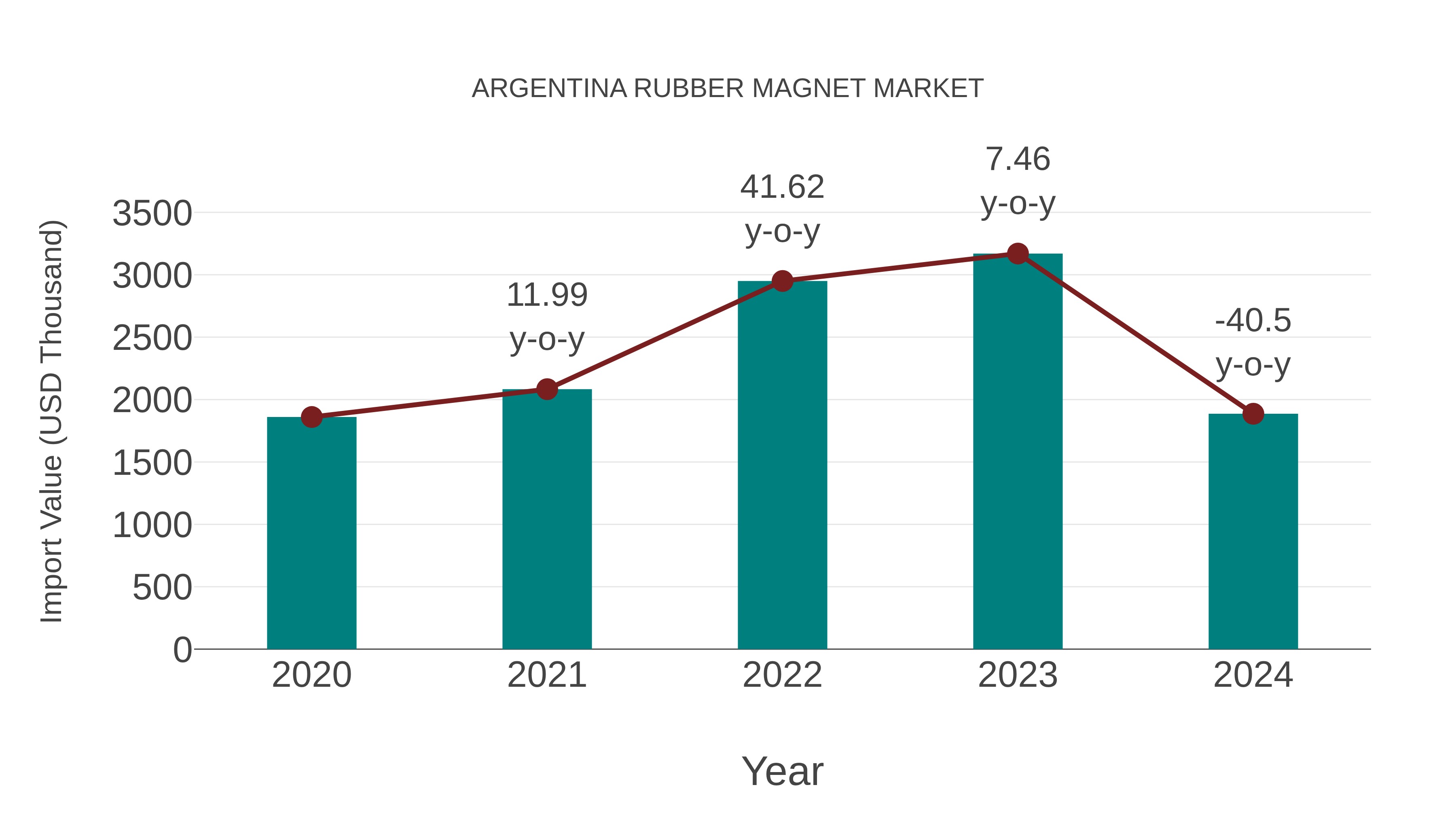  Argentina Rubber Magnet Market: Import Trend Analysis