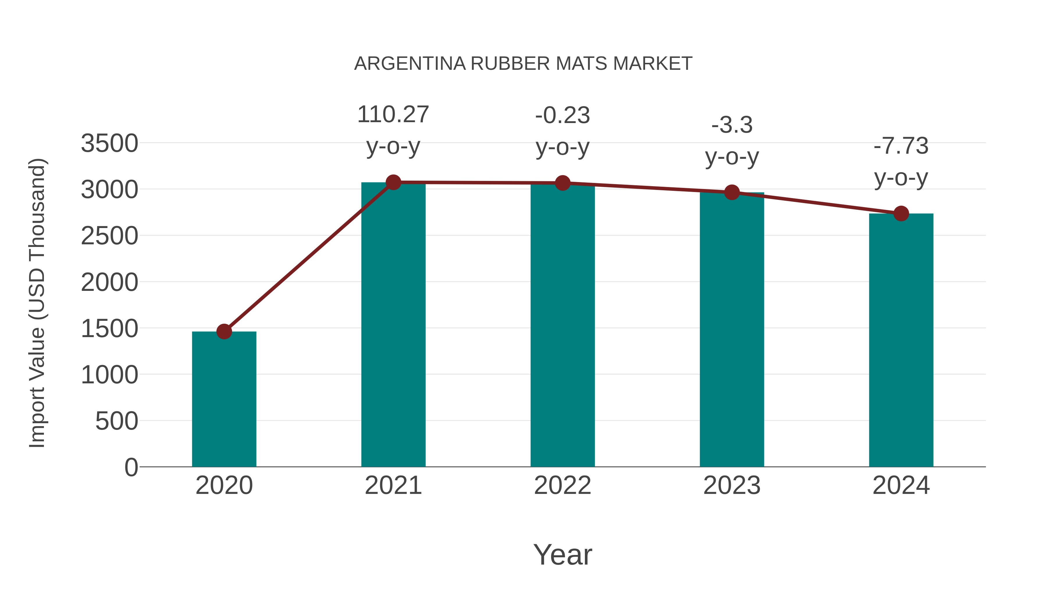  Argentina Rubber Mats Market: Import Trend Analysis