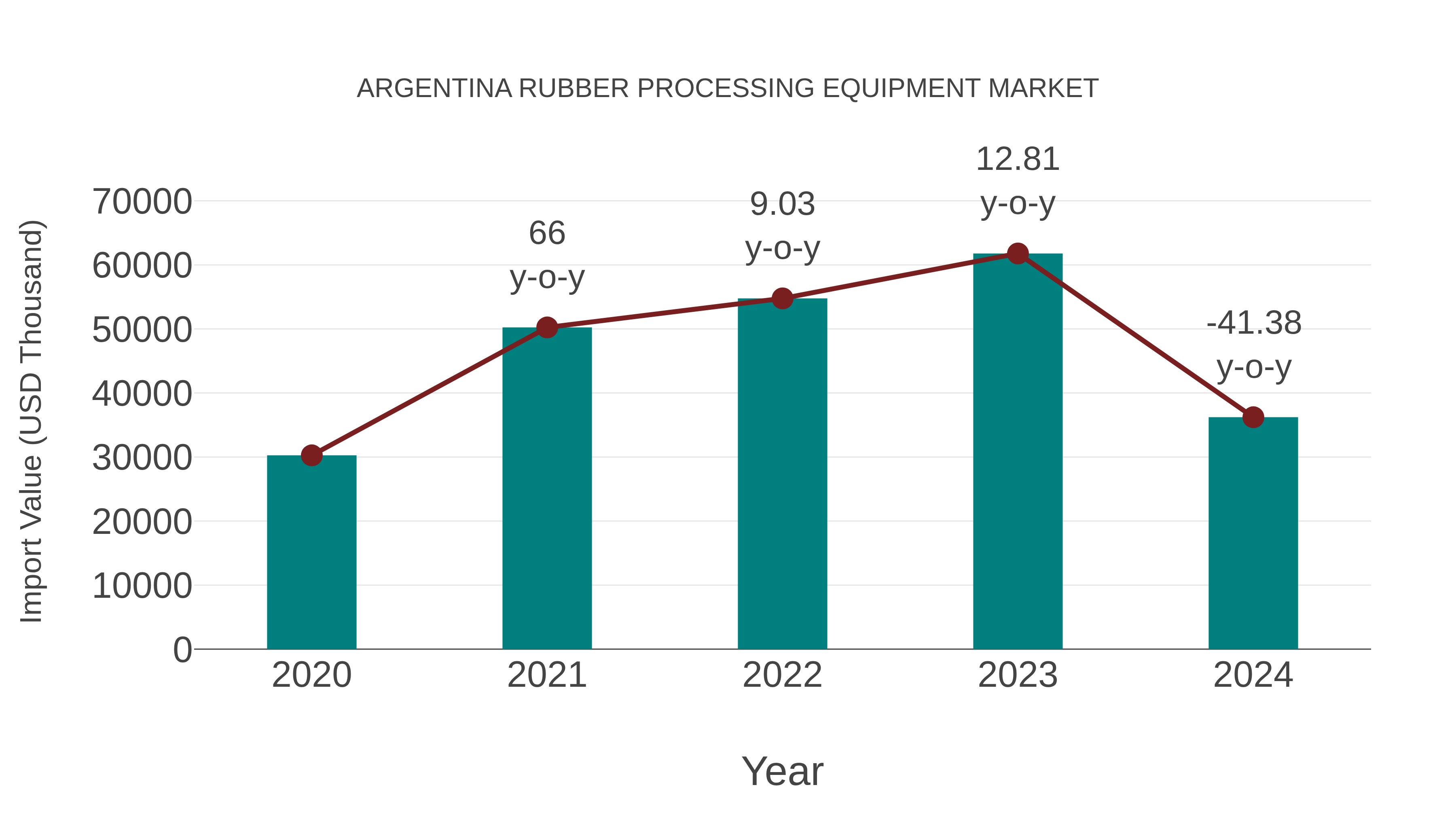  Argentina Rubber Processing Equipment Market: Import Trend Analysis