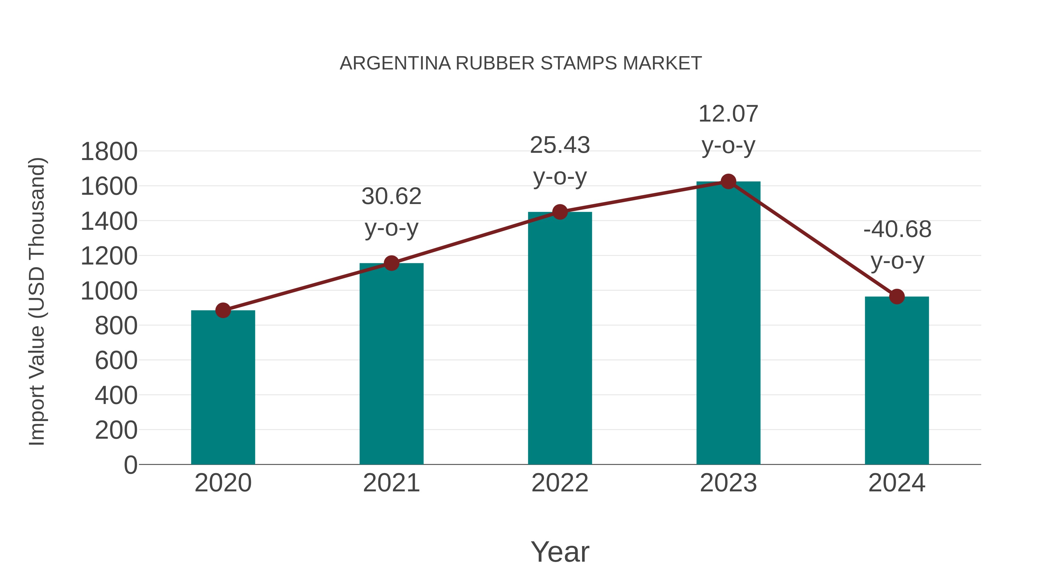  Argentina Rubber Stamps Market: Import Trend Analysis
