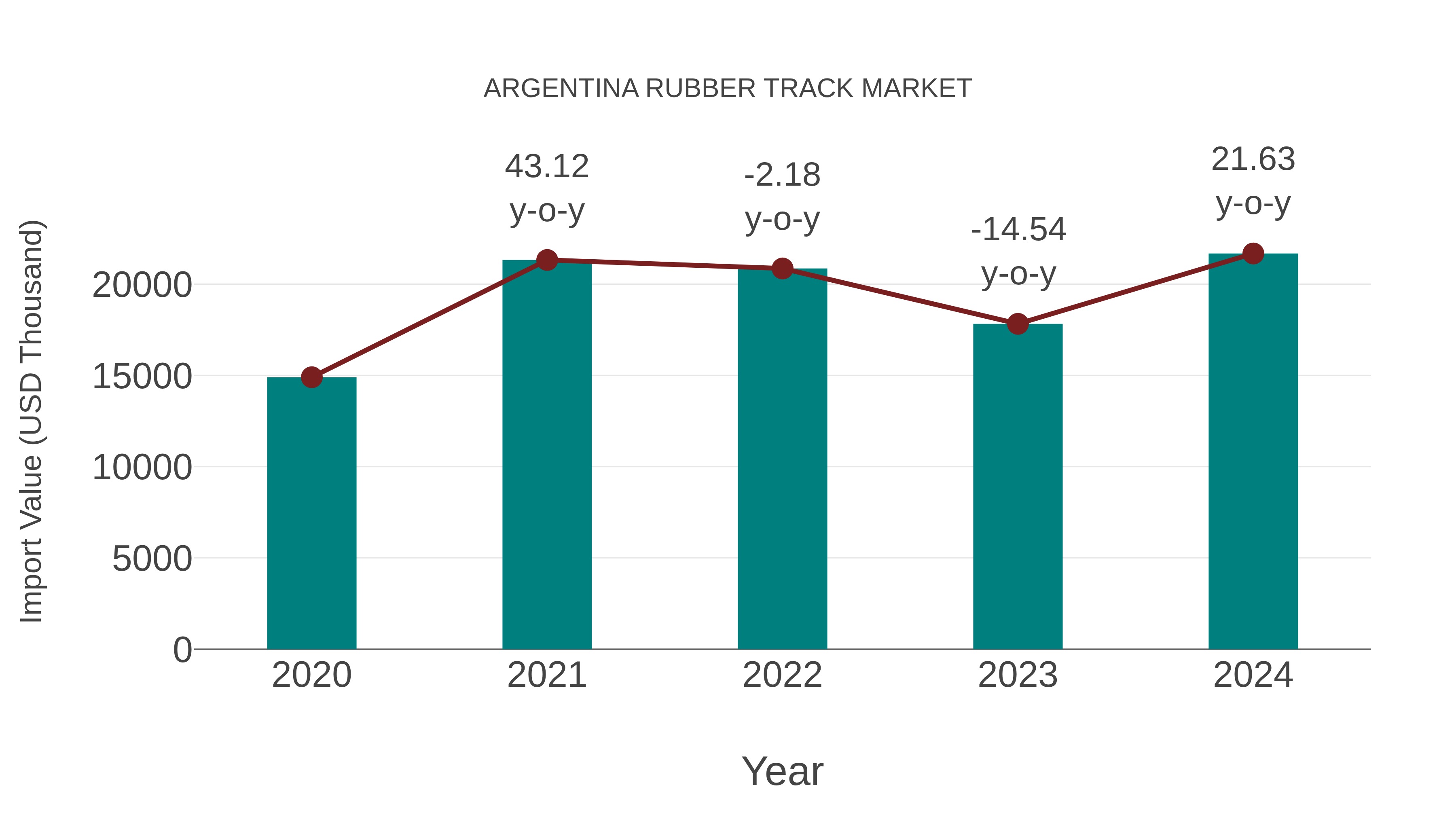 Argentina Rubber Track Market: Import Trend Analysis