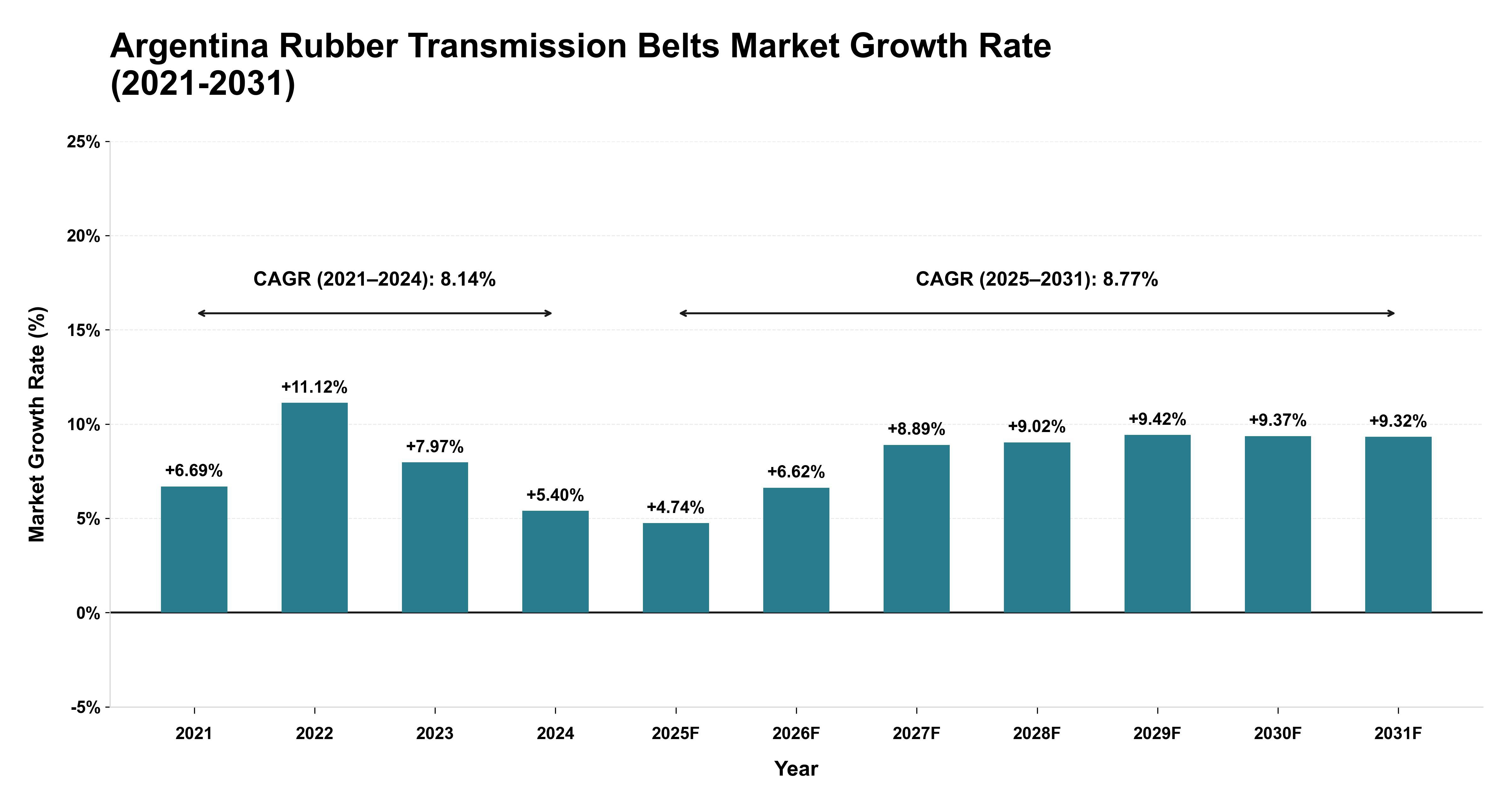 Argentina Rubber Transmission Belts Market Growth Rate Analysis (2021-2031)