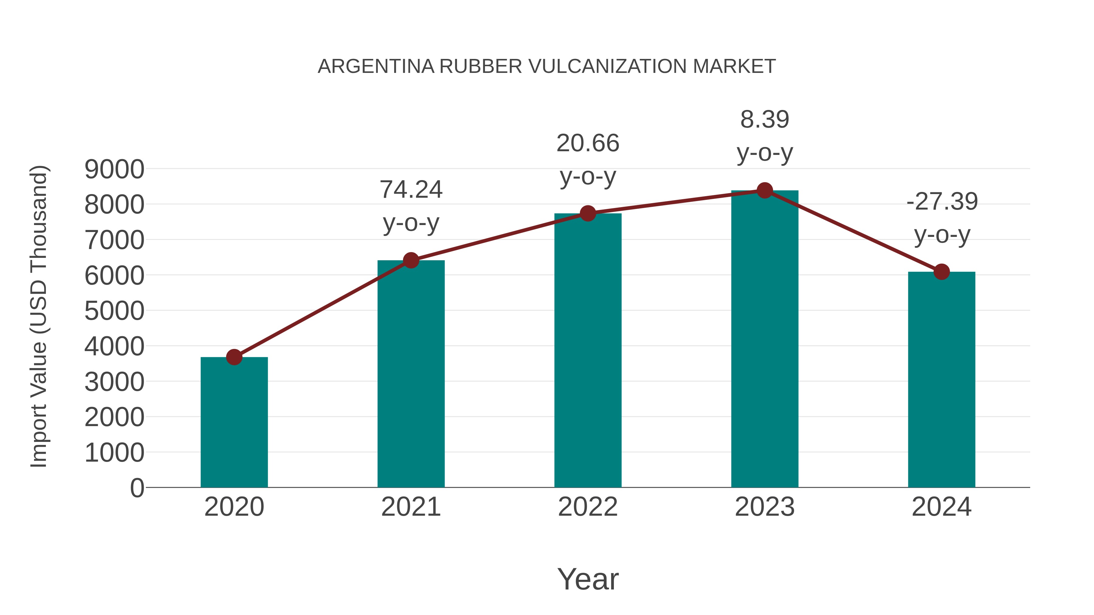  Argentina Rubber Vulcanization Market: Import Trend Analysis