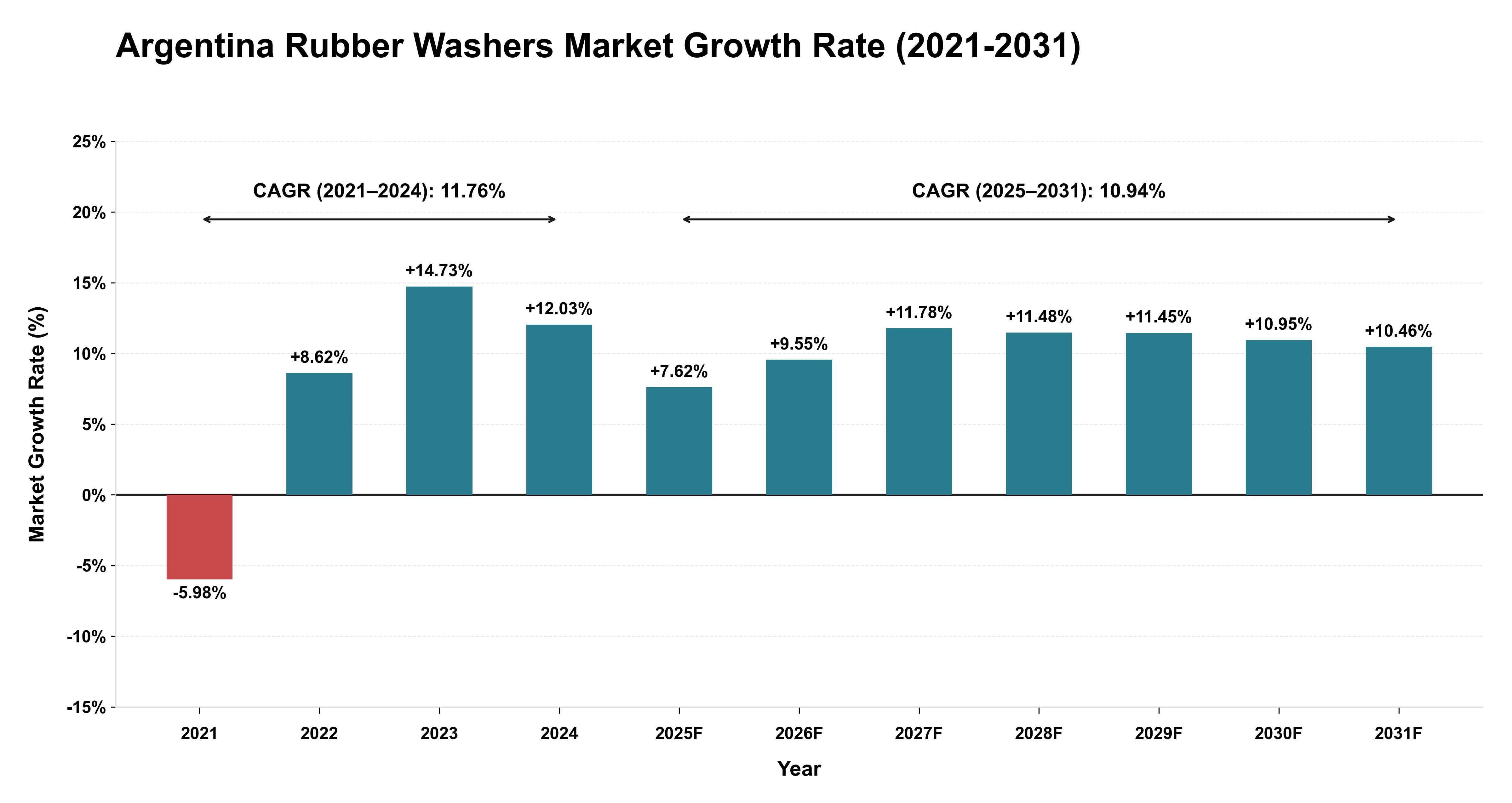 Argentina Rubber Washers Market Growth Rate Analysis (2021-2031)