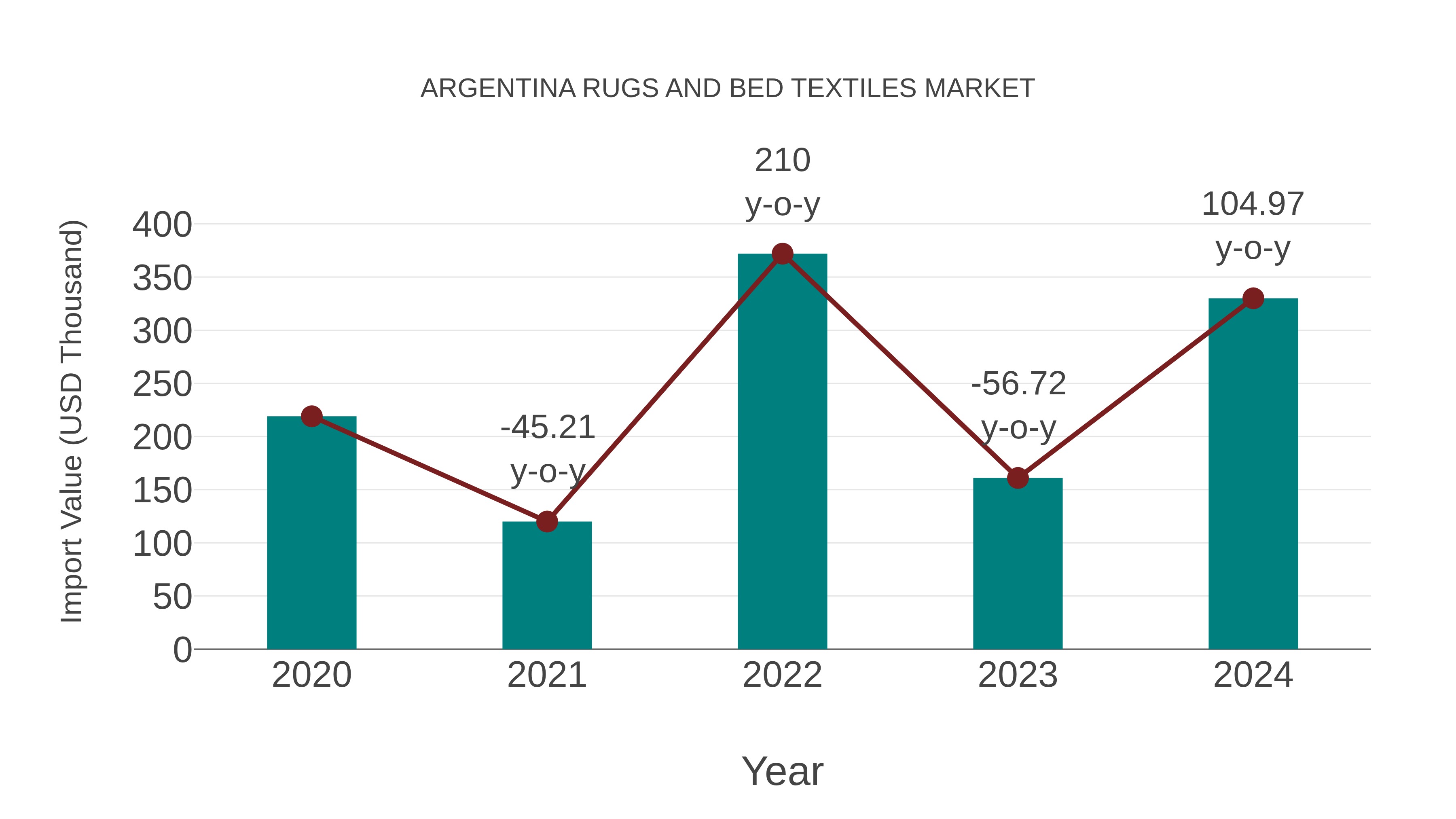Argentina Rugs and Bed Textiles Market: Import Trend Analysis