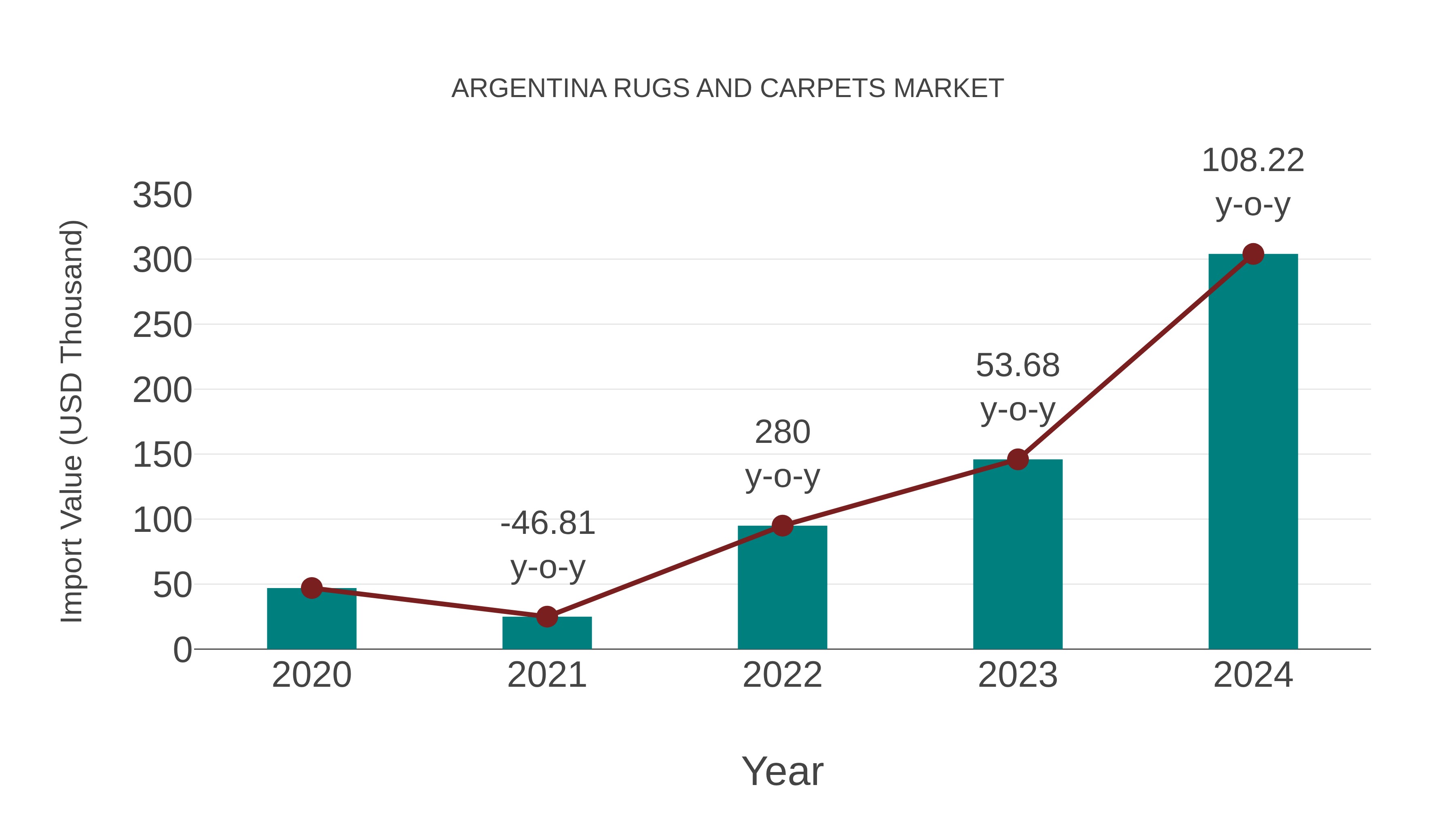  Argentina Rugs and Carpets Market: Import Trend Analysis
