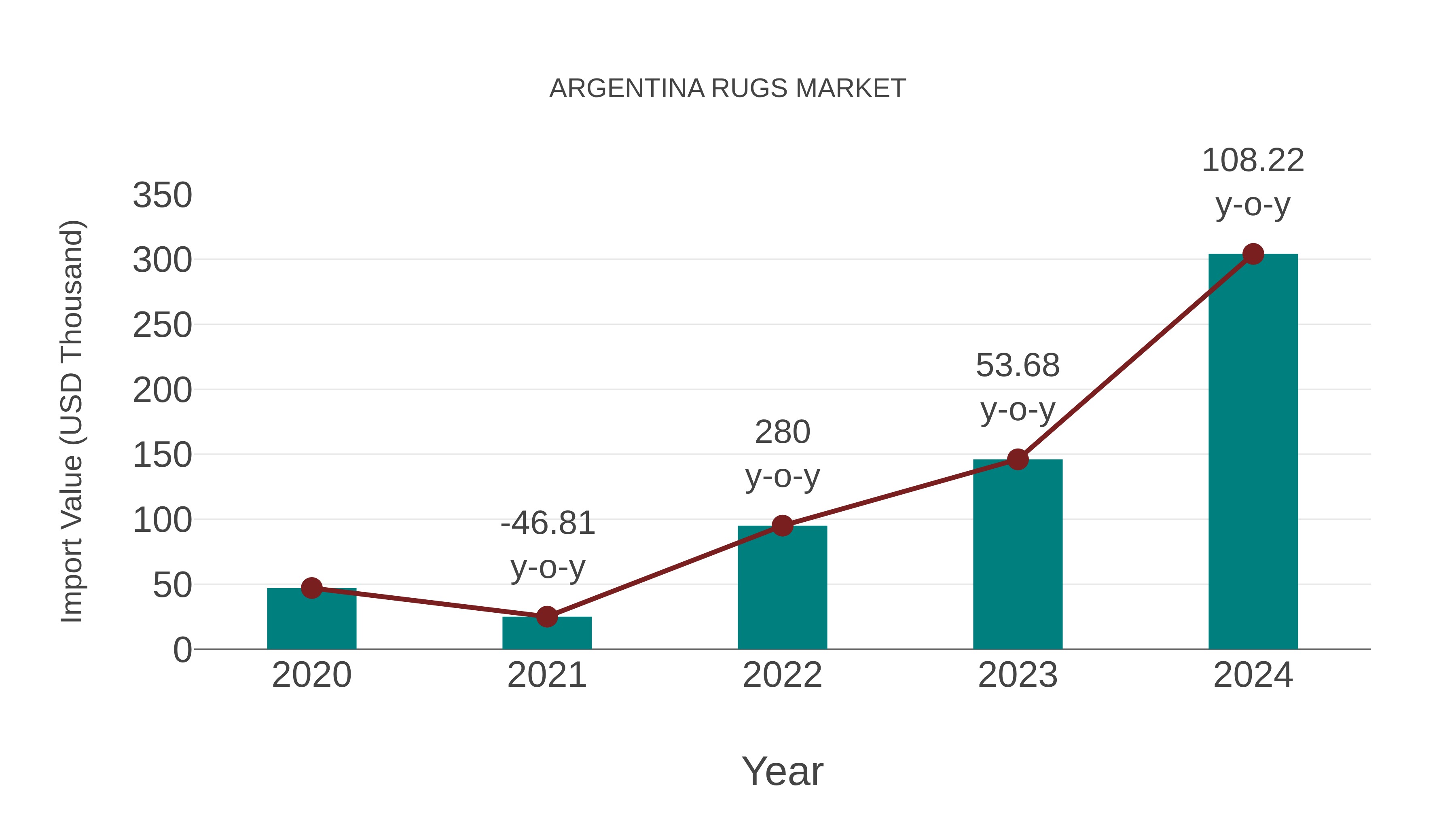  Argentina Rugs Market: Import Trend Analysis