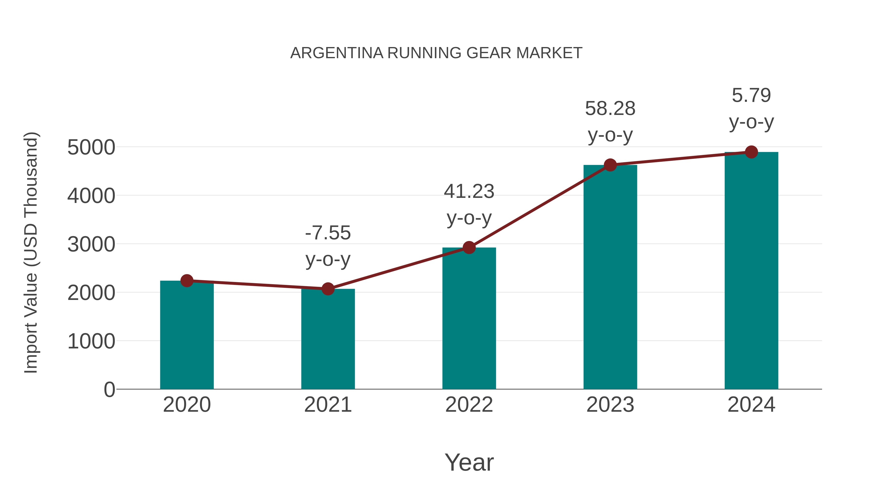 Argentina Running Gear Market: Import Trend Analysis