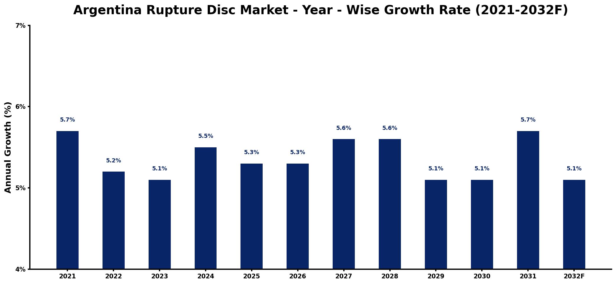 Argentina Rupture Disc Market Year-wise Growth Rate and Key Drivers