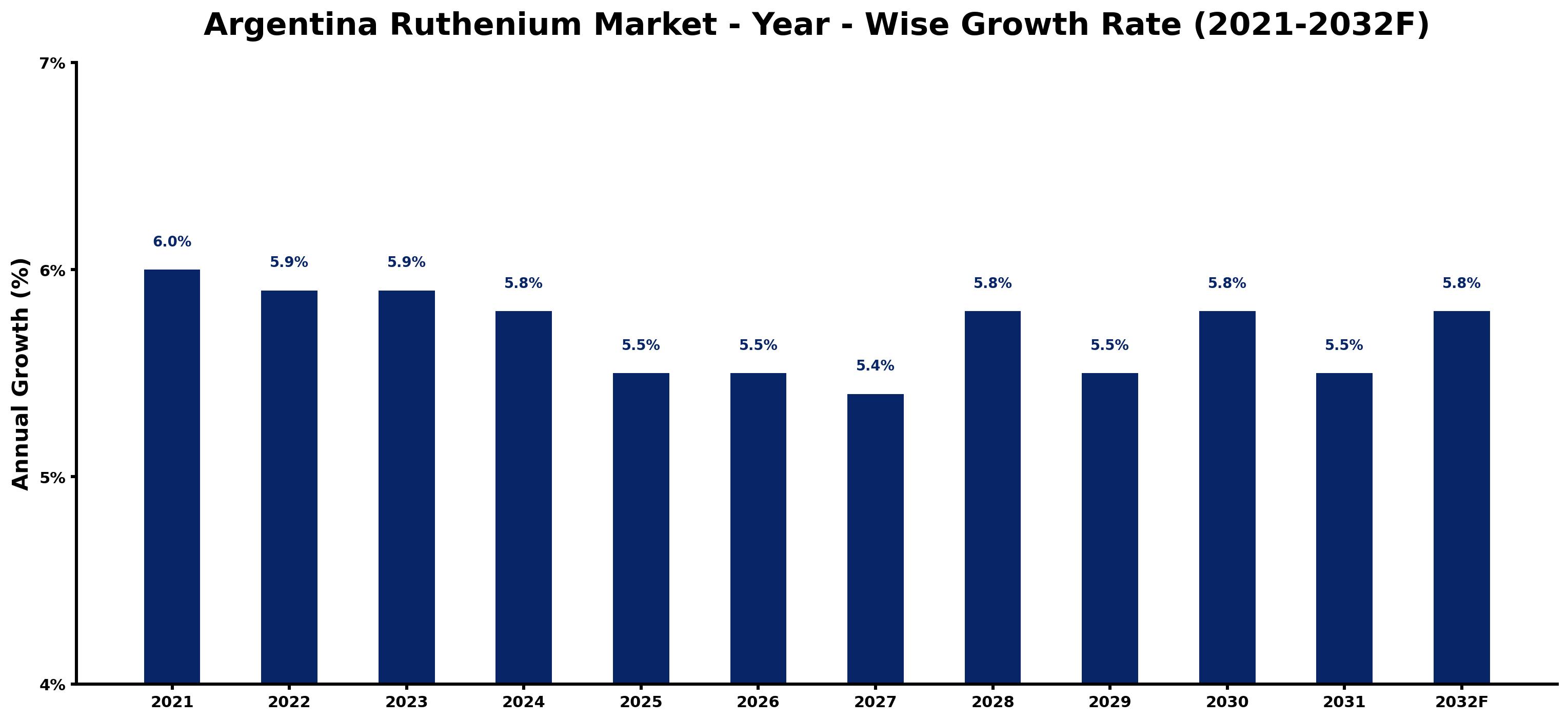 Argentina Ruthenium Market Year-wise Growth Rate and Key Drivers