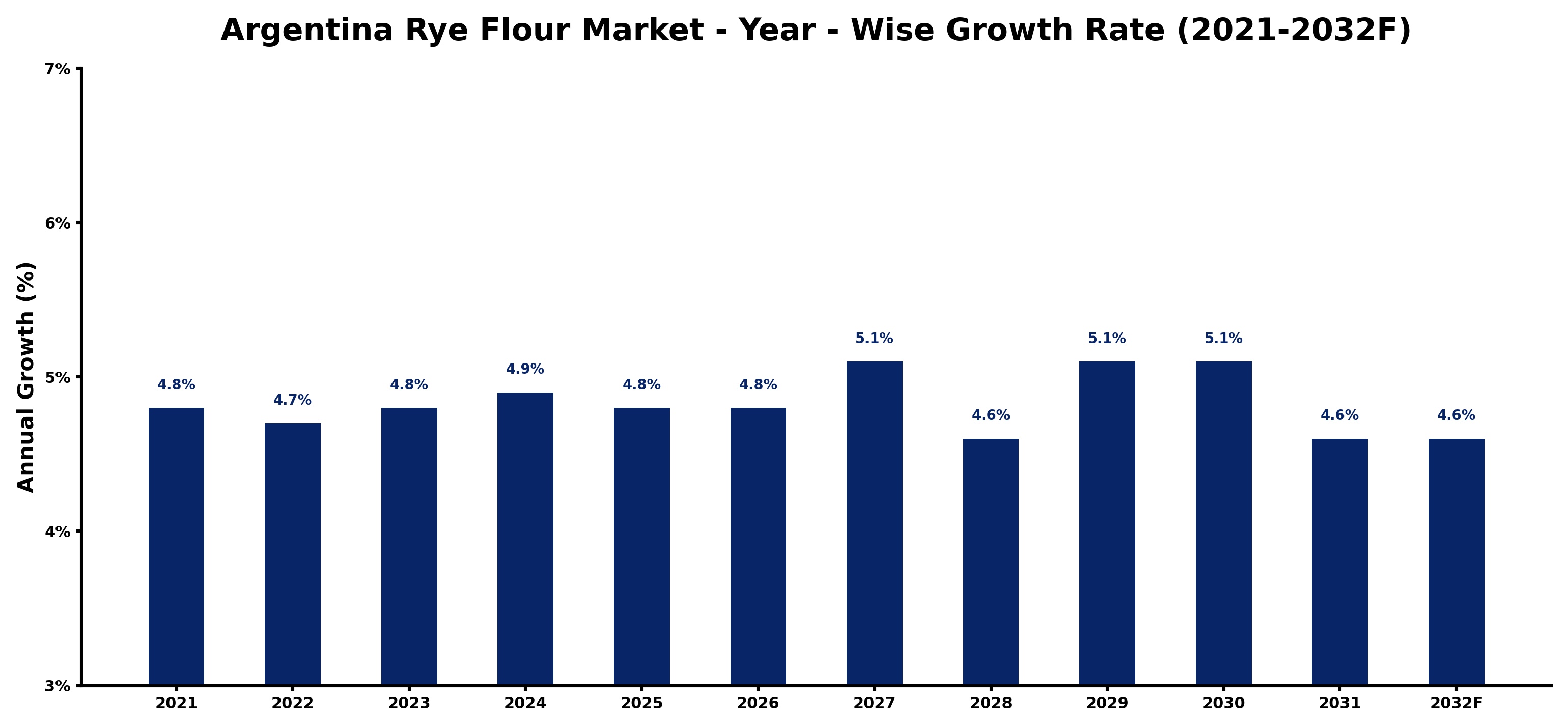 Argentina Rye Flour Market Year-wise Growth Rate and Key Drivers