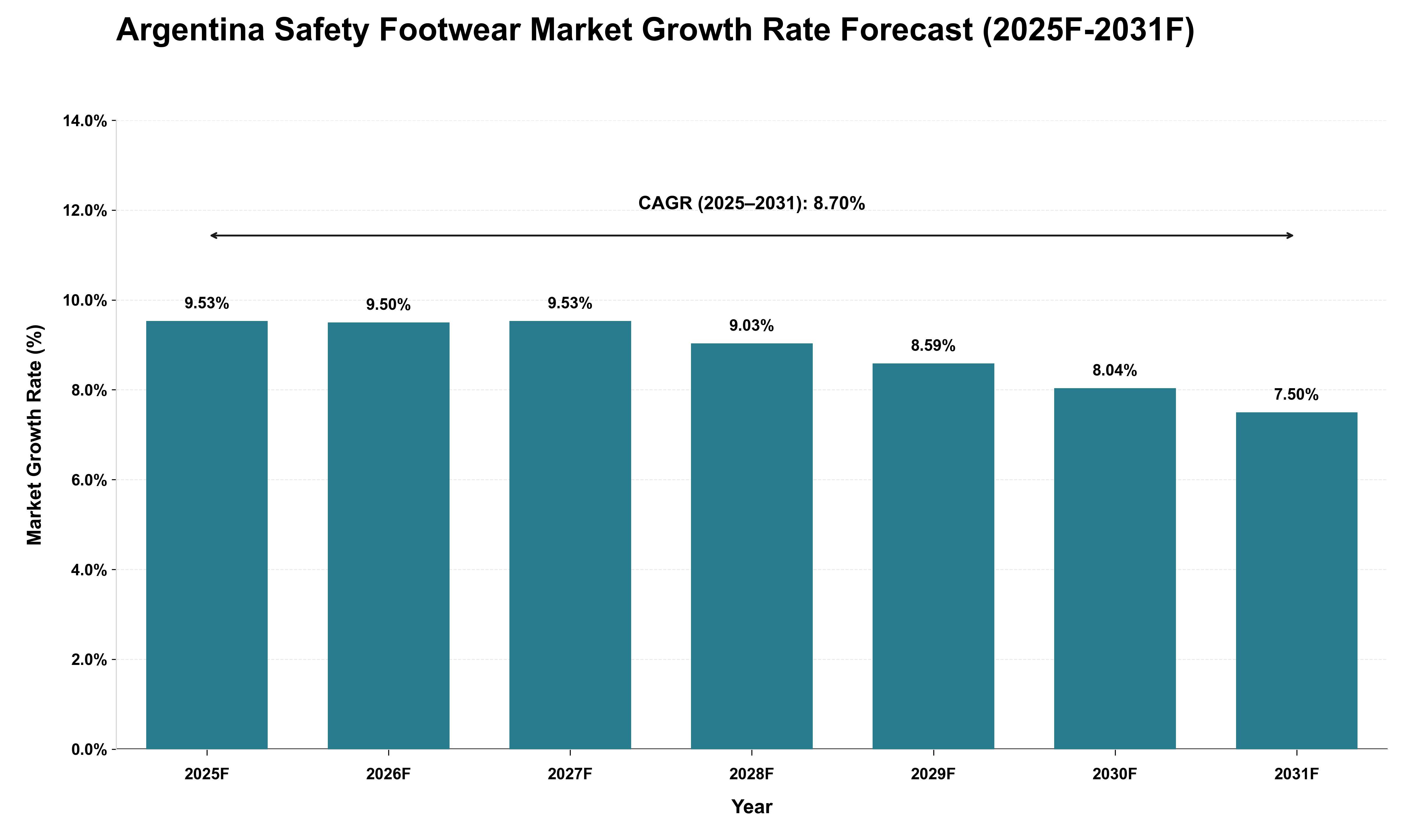 Argentina Safety Footwear Market Growth Rate Analysis (2025 - 2031)