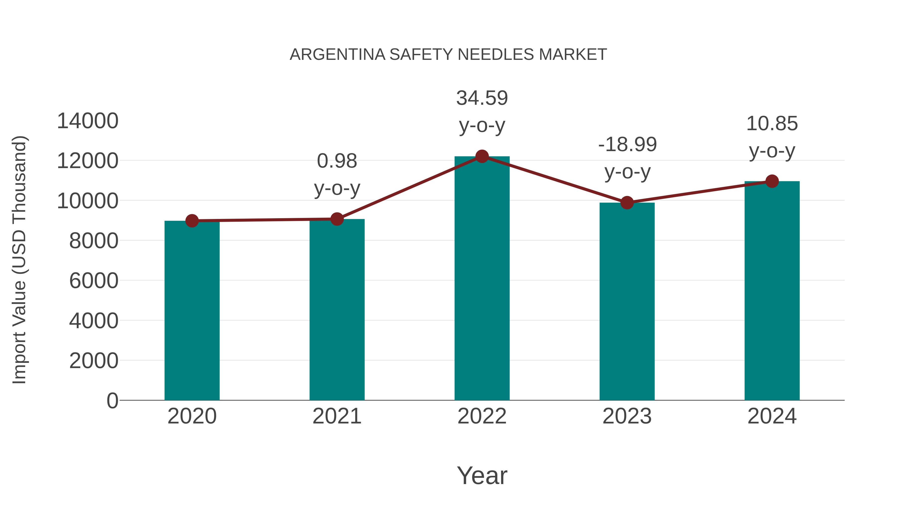  Argentina Safety Needles Market: Import Trend Analysis