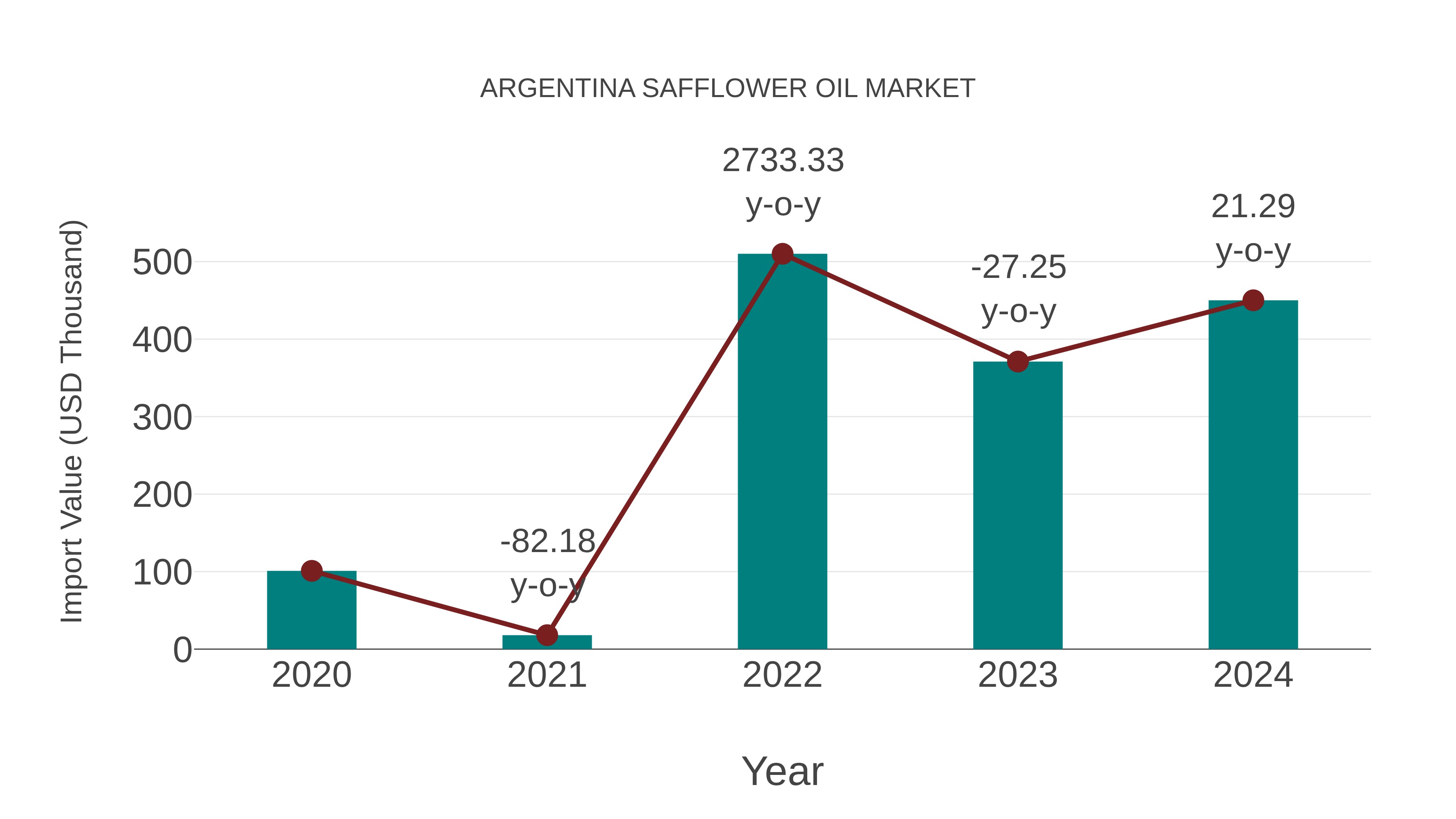 Argentina Safflower Oil Market: Import Trend Analysis