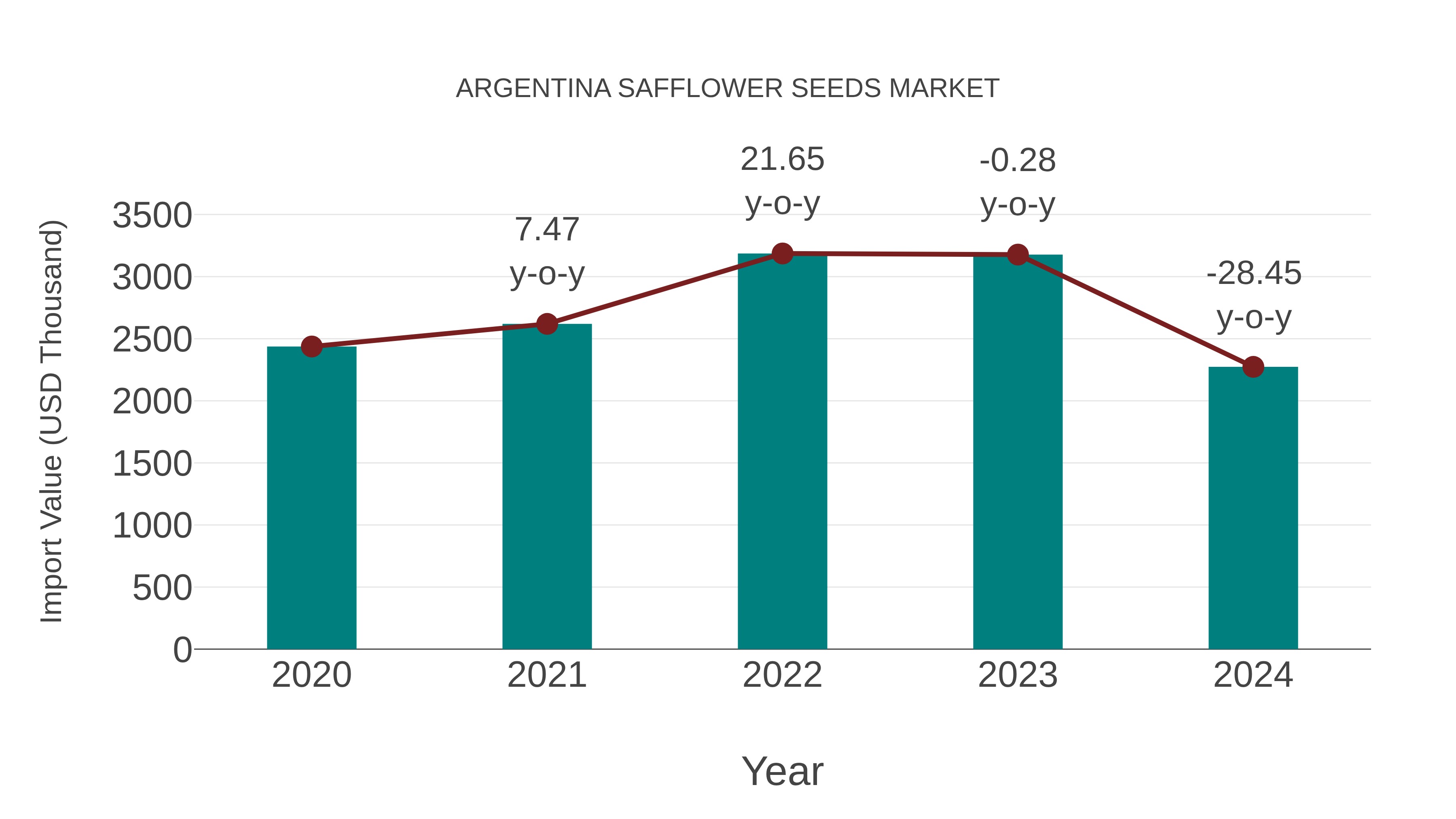  Argentina Safflower Seeds Market: Import Trend Analysis